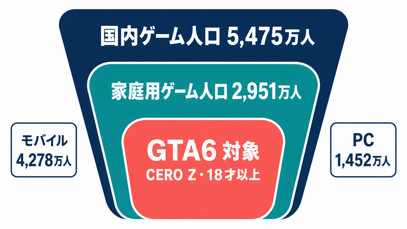 国内ゲーム人口から家庭用ゲーム人口、CERO ZのGTA6対象へと段階的に絞り込まれる範囲を示す漏斗図