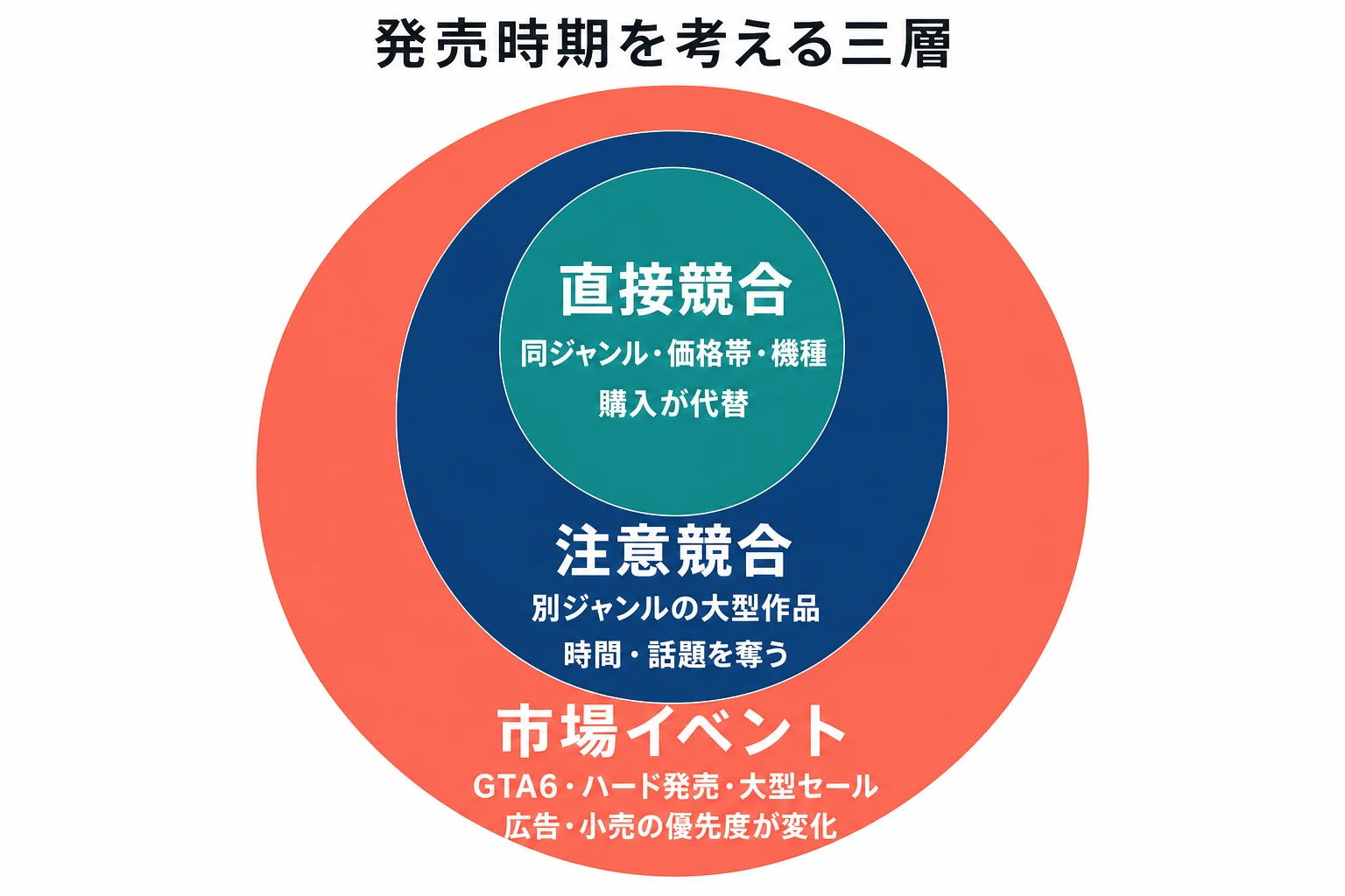 発売時期を検討する際に、直接競合、注意競合、市場イベントの順に確認範囲を広げる三層図