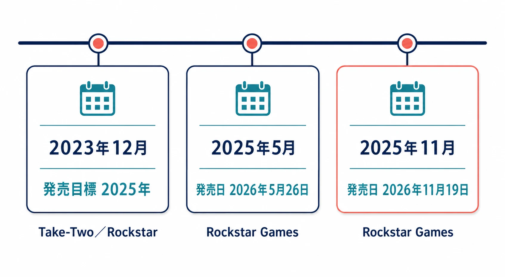 2023年12月の2025年発売目標から、2025年5月の2026年5月26日、同年11月の2026年11月19日へと変わったGTA6発売時期のタイムライン