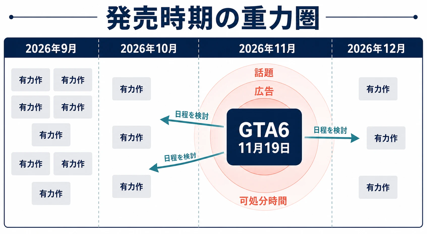 2026年11月19日のGTA6発売日を中心に、前後の月で有力作の発売時期を検討する状態を表した重力圏の概念図