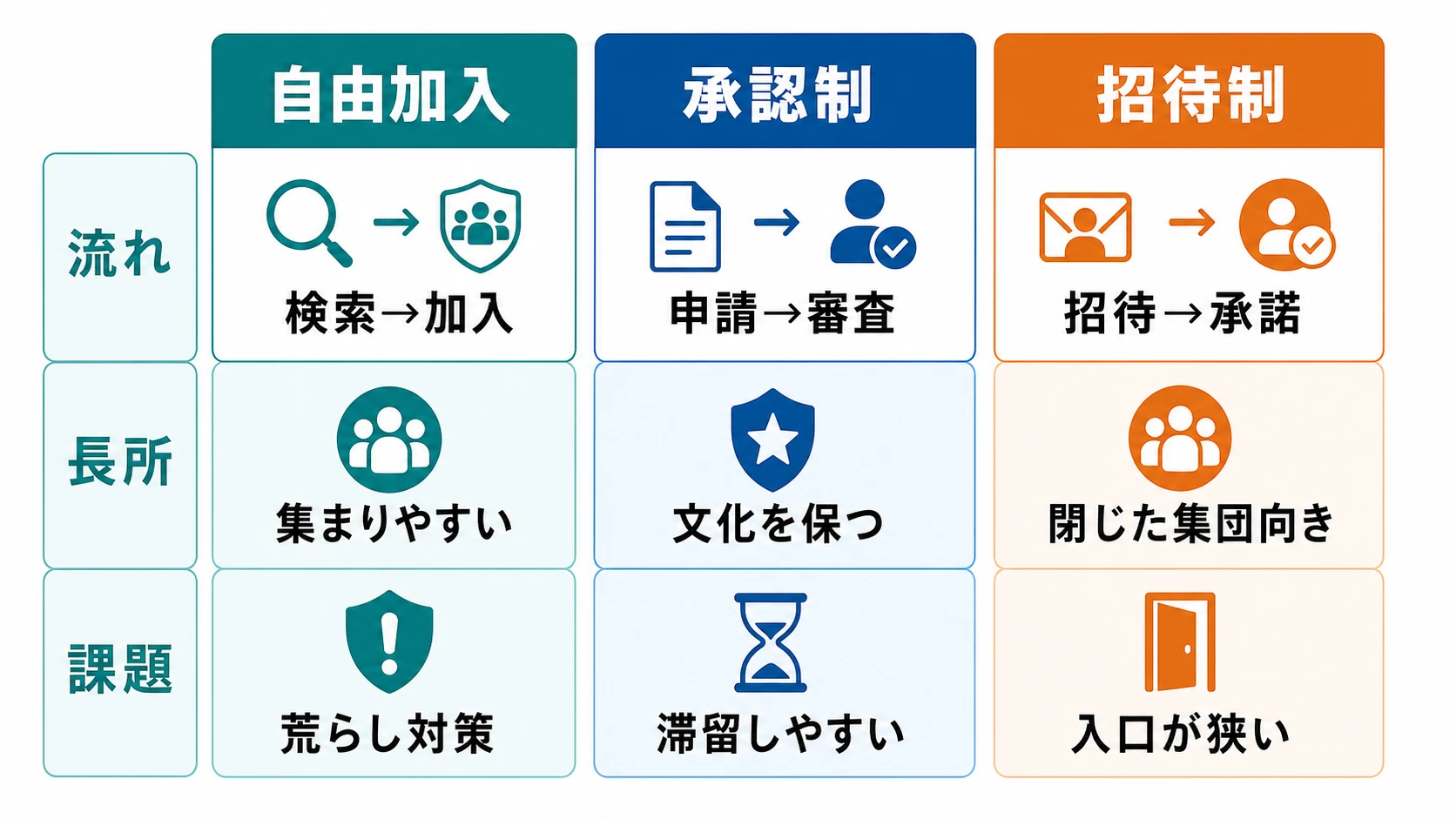 自由加入・承認制・招待制の3つのギルド加入方式を比較する図