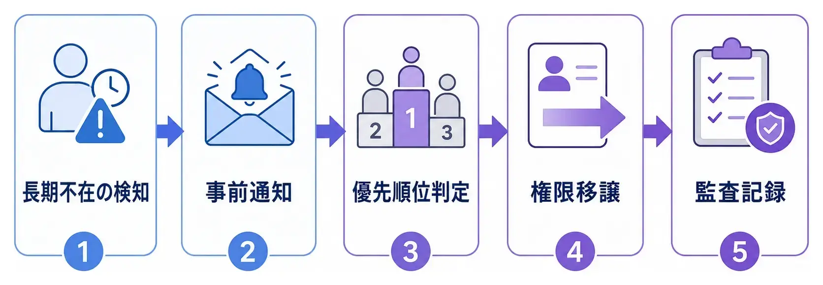 ギルドマスター不在時に権限を自動移譲する手順を示すフロー図