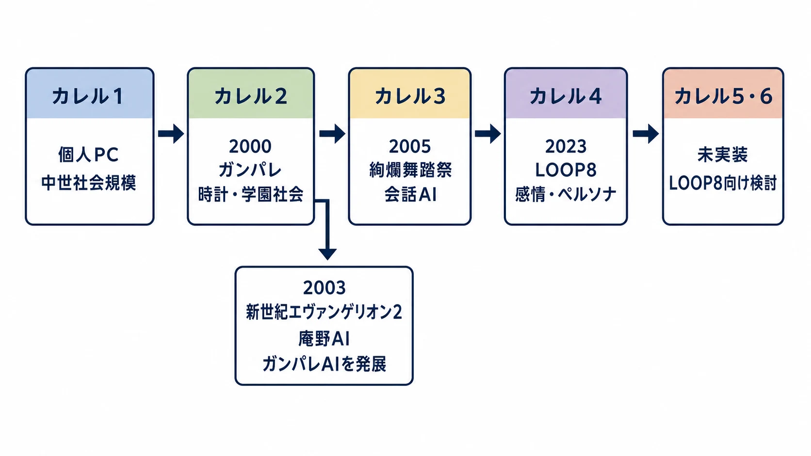個人PC上のカレル1からカレル2、カレル3、カレル4、未実装のカレル5・6へ続く技術系列と、2003年の庵野AIへの分岐を示すフロー図