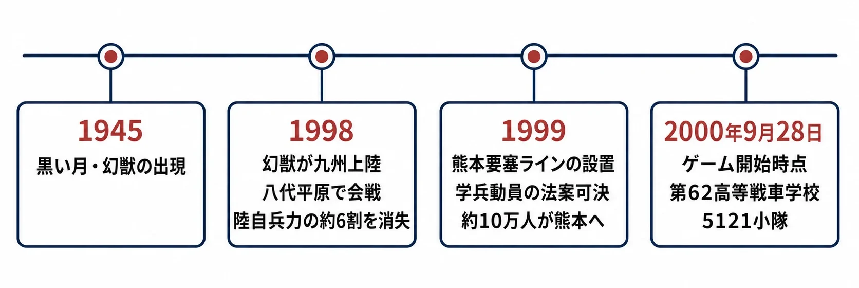 1945年の黒い月・幻獣の出現から、2000年9月28日の第62高等戦車学校5121小隊のゲーム開始までを示す年表