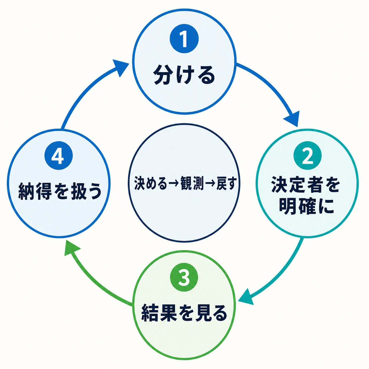 HAL研究所での危機対応における4段階の意思決定循環図