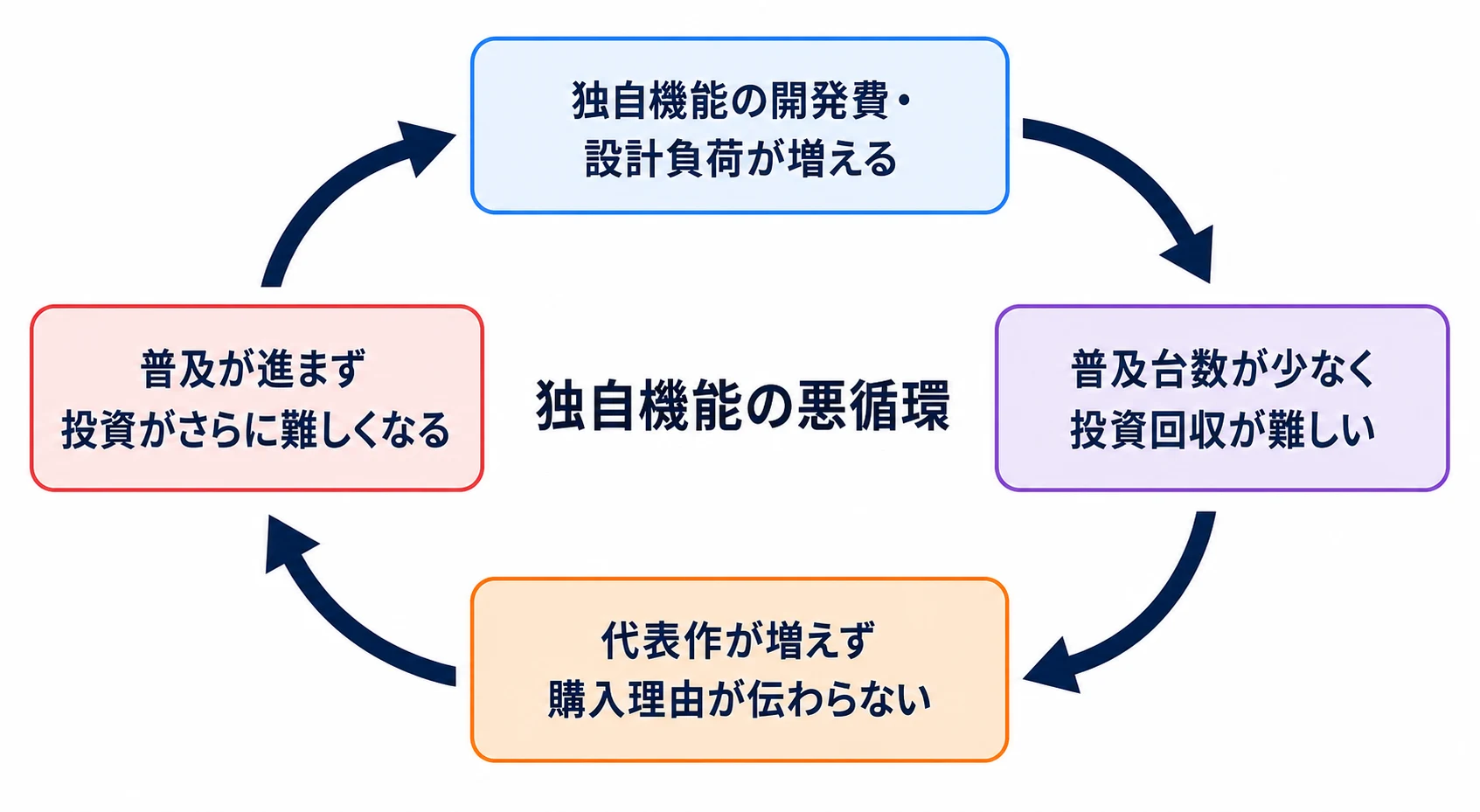 ハード独自機能が投資を集めにくくなる悪循環を示す円環図