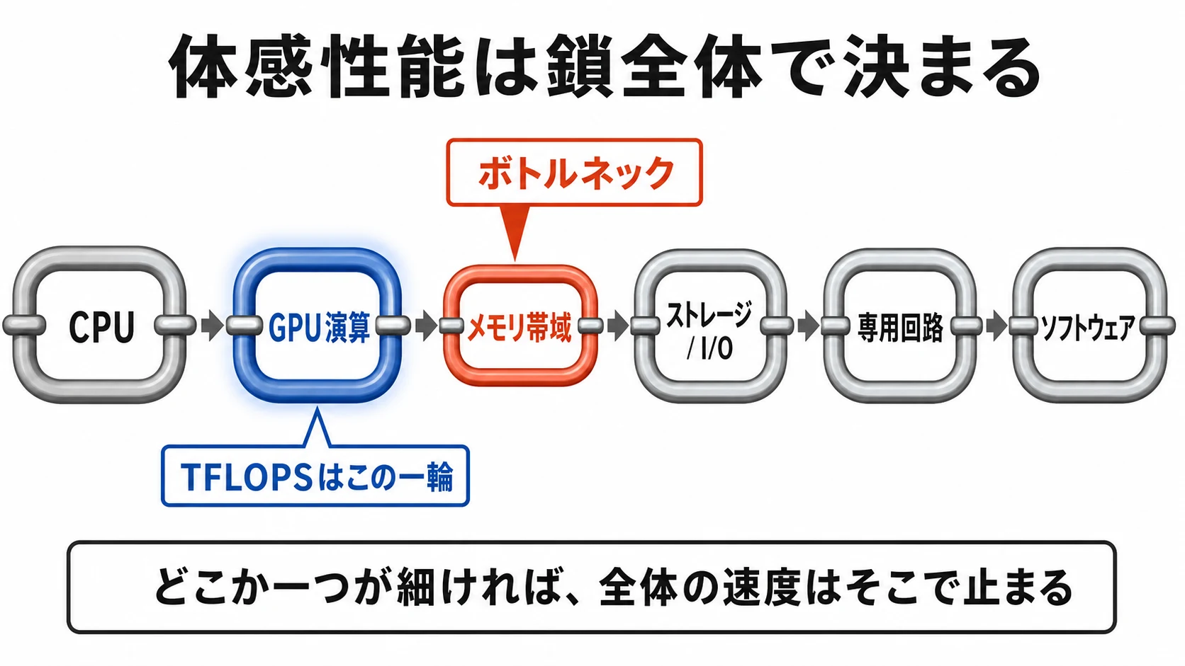 体感性能がCPU、GPU演算、メモリ帯域、ストレージ、専用回路、ソフトウェアの鎖で決まることを示す図