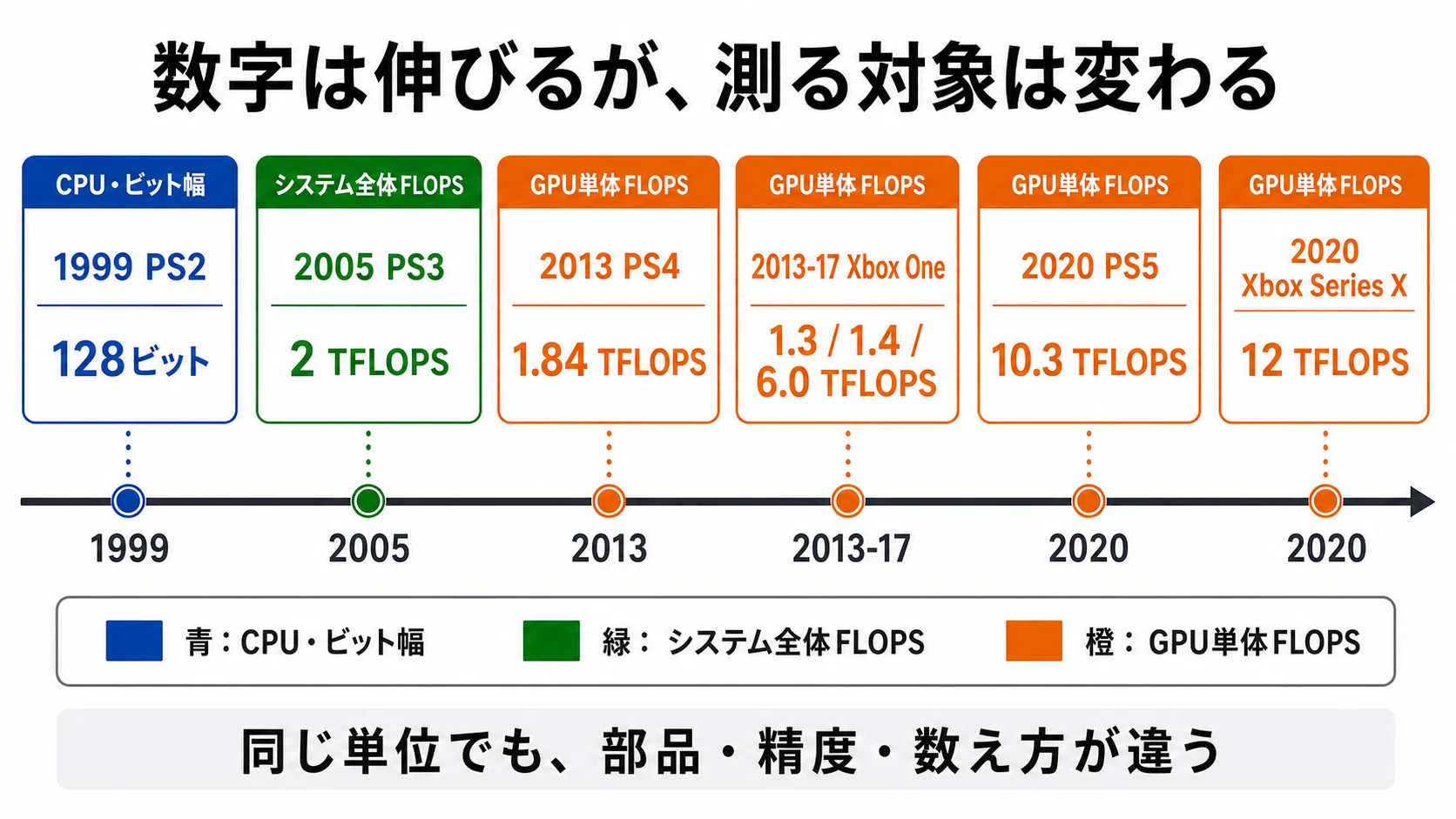 PS2からPS5とXbox Series Xまで、前面に出たスペック数値と測定対象が変わるタイムライン