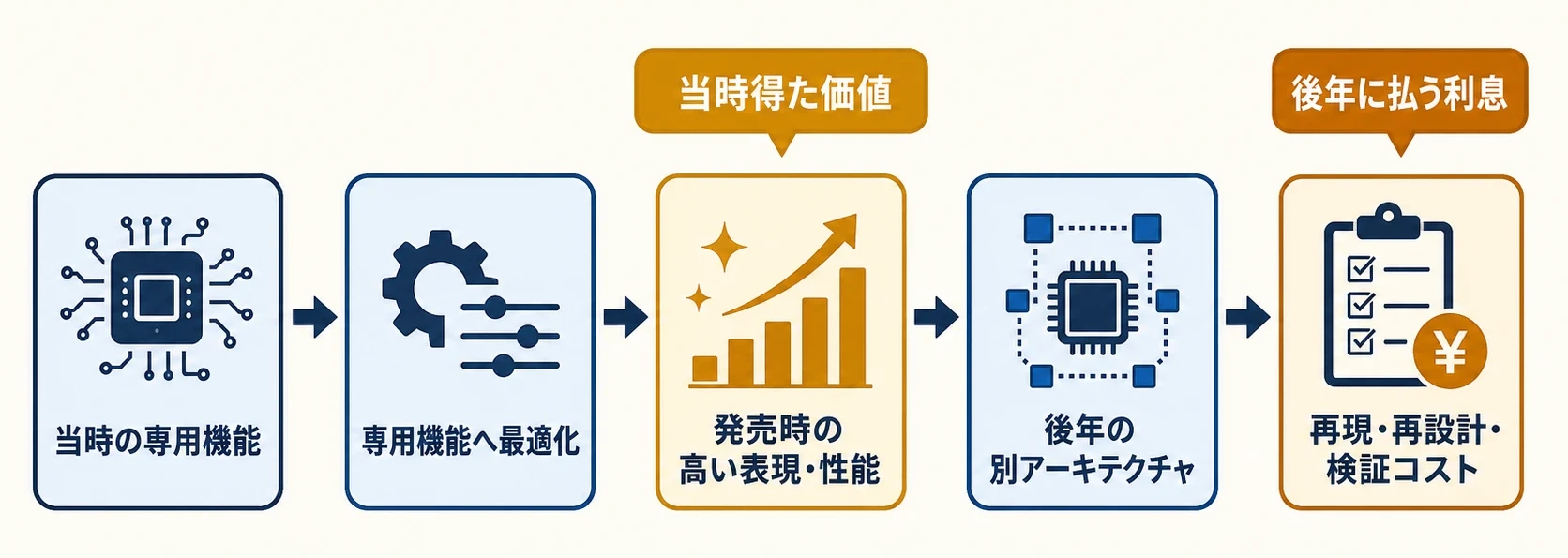 当時の専用機能への最適化が発売時の価値を生み、後年の別アーキテクチャで再現・再設計・検証コストへ変わる流れ