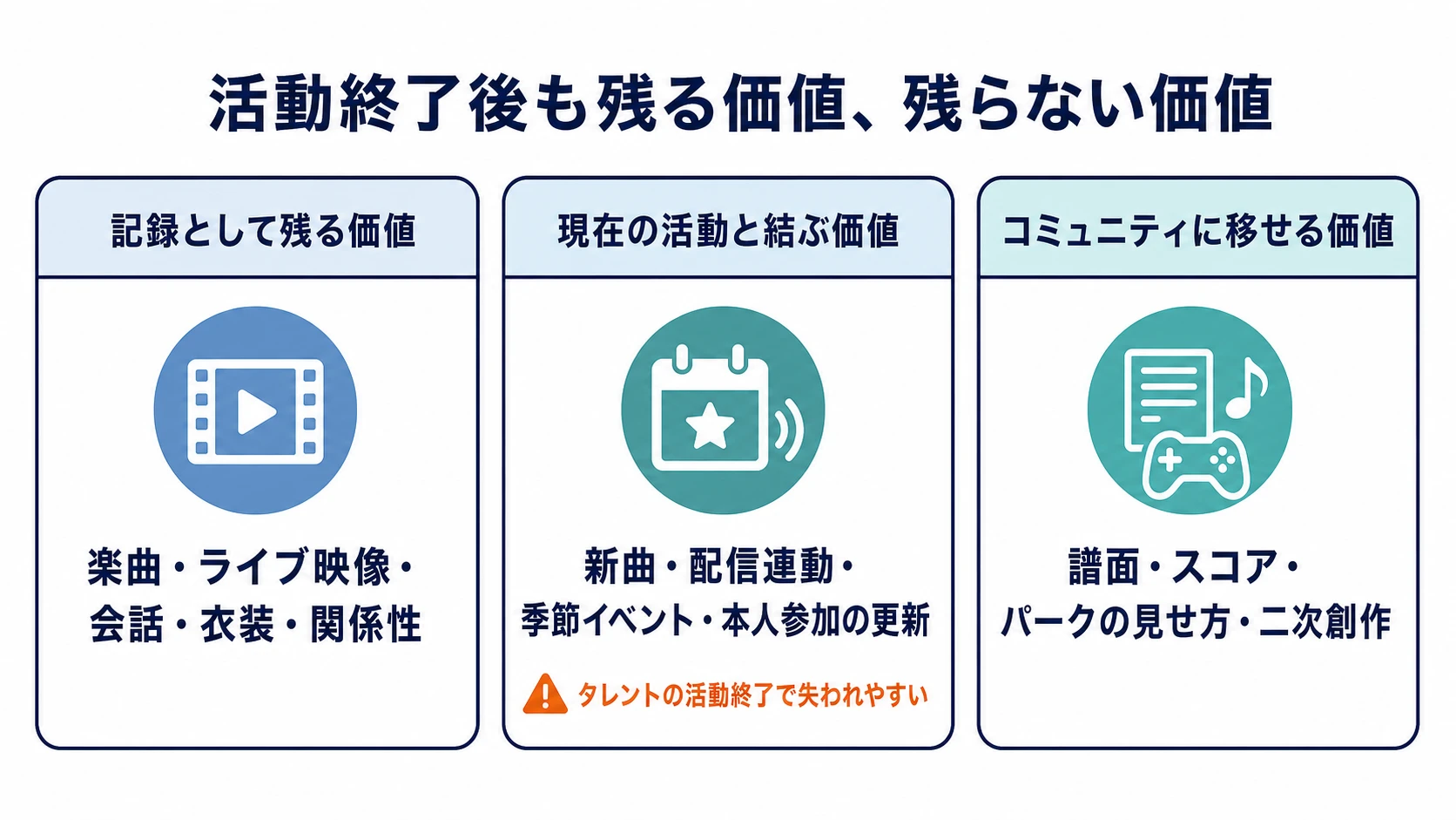 活動終了後も残る価値、残らない価値。記録として残る価値、現在の活動と結ぶ価値、コミュニティに移せる価値を並べ、中央の価値だけが失われやすいと示す概念図