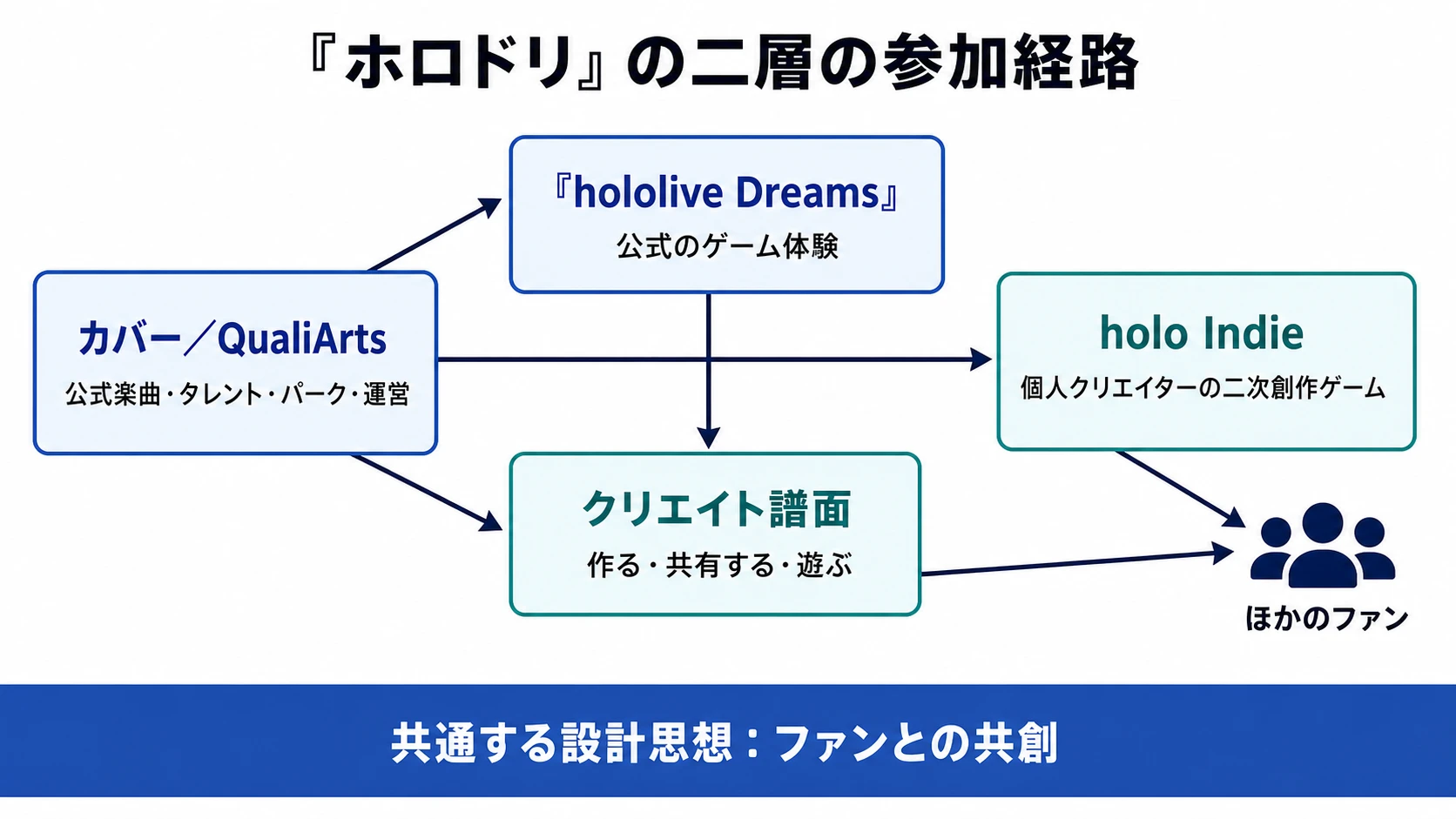 公式素材から『hololive Dreams』とholo Indieへつながり、クリエイト譜面と二次創作ゲームがほかのファンへ広がる二層の参加経路