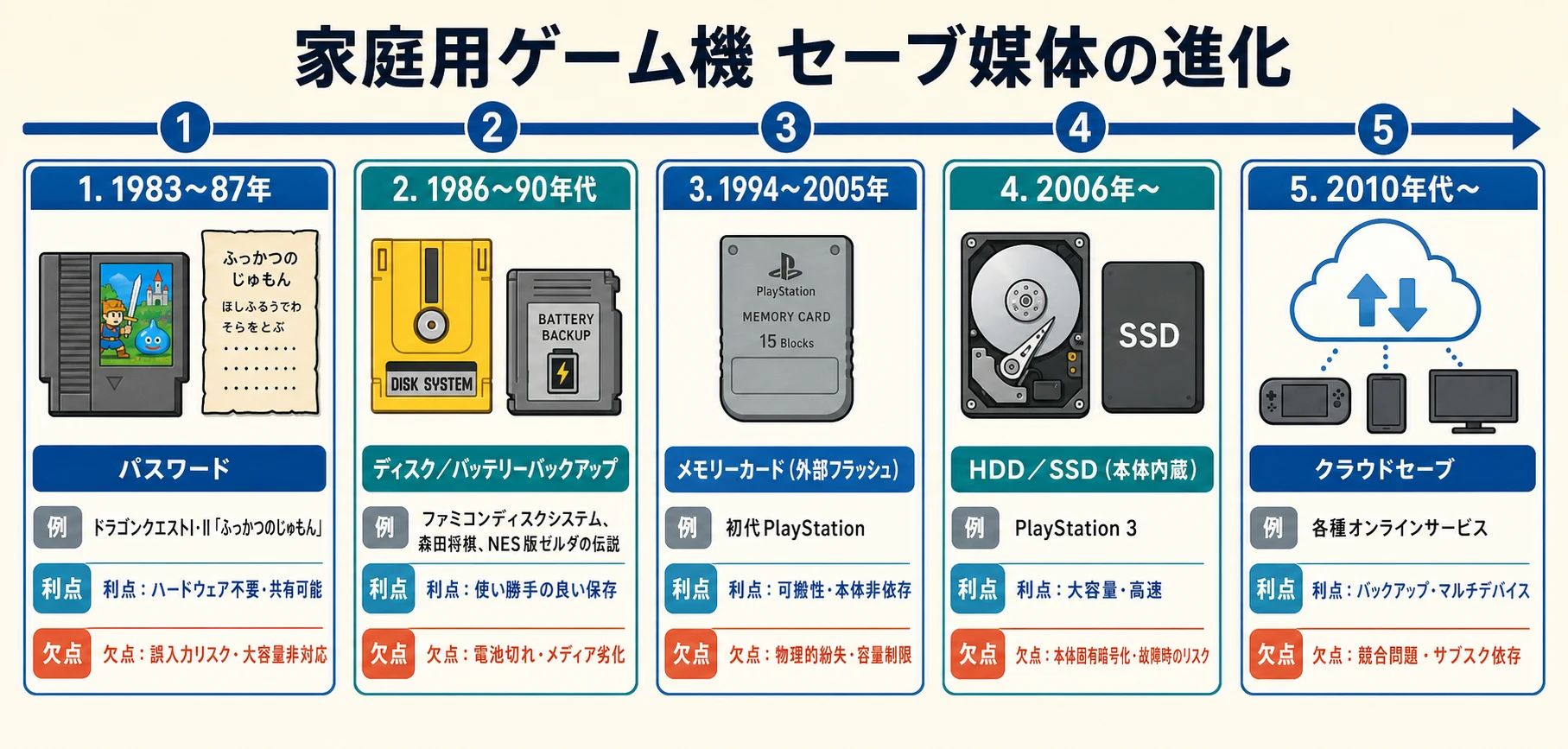 パスワードからクラウドセーブまで、家庭用ゲーム機のセーブ媒体の進化を示す年表