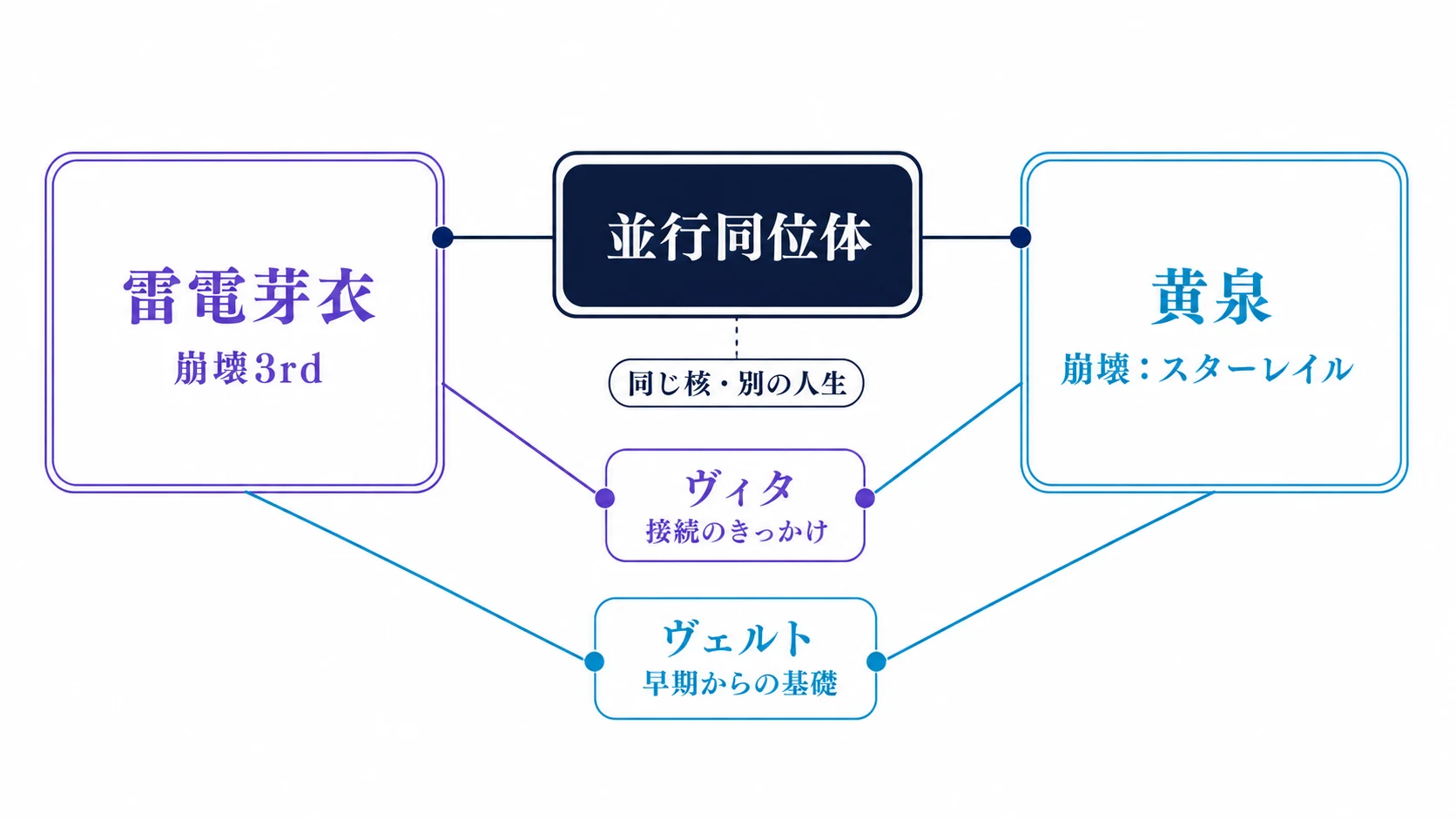 並行同位体を中心に、雷電芽衣と黄泉、橋渡し役のヴィタとヴェルトを結ぶ関係図