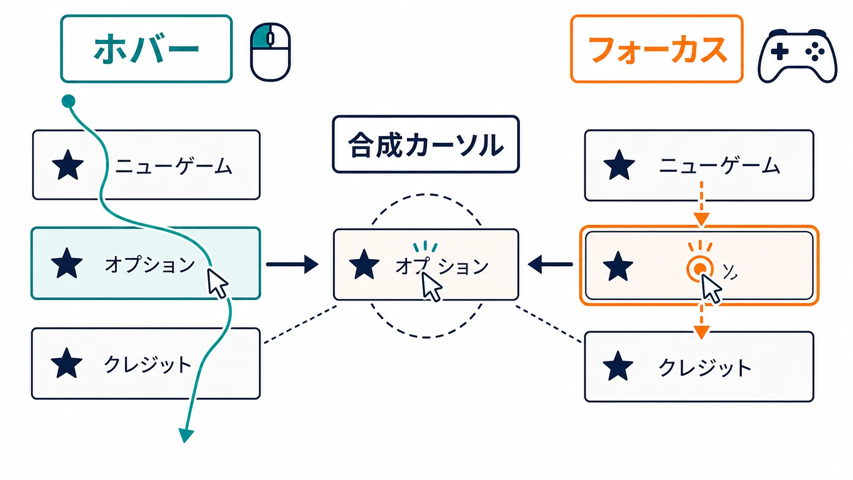 マウスの連続的なホバーとゲームパッドの離散的なフォーカスを、合成カーソルが橋渡しする概念図