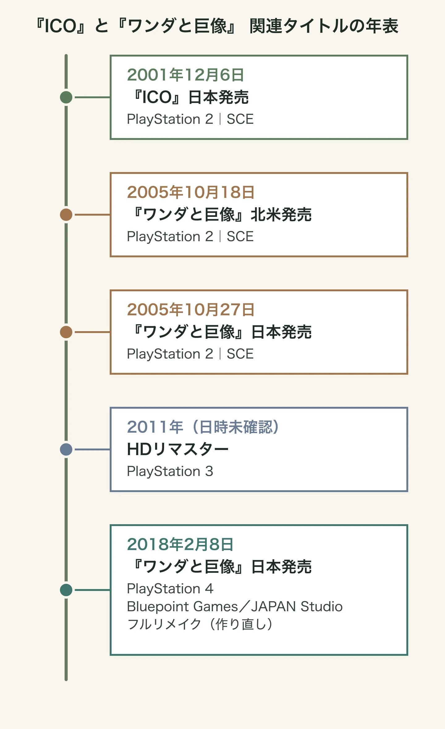 ICOとワンダと巨像の発売日、HDリマスター、フルリメイクを区別した年表