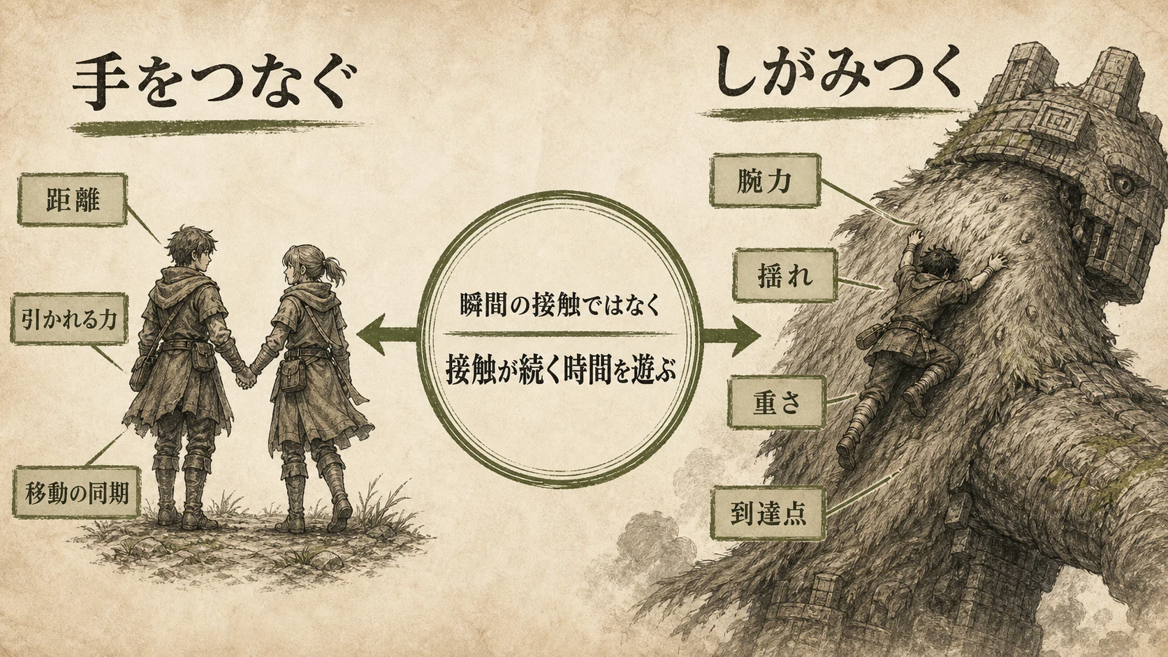 手つなぎの距離と同期から、巨像へのしがみつきの腕力と揺れへ、持続的接触が拡張される図