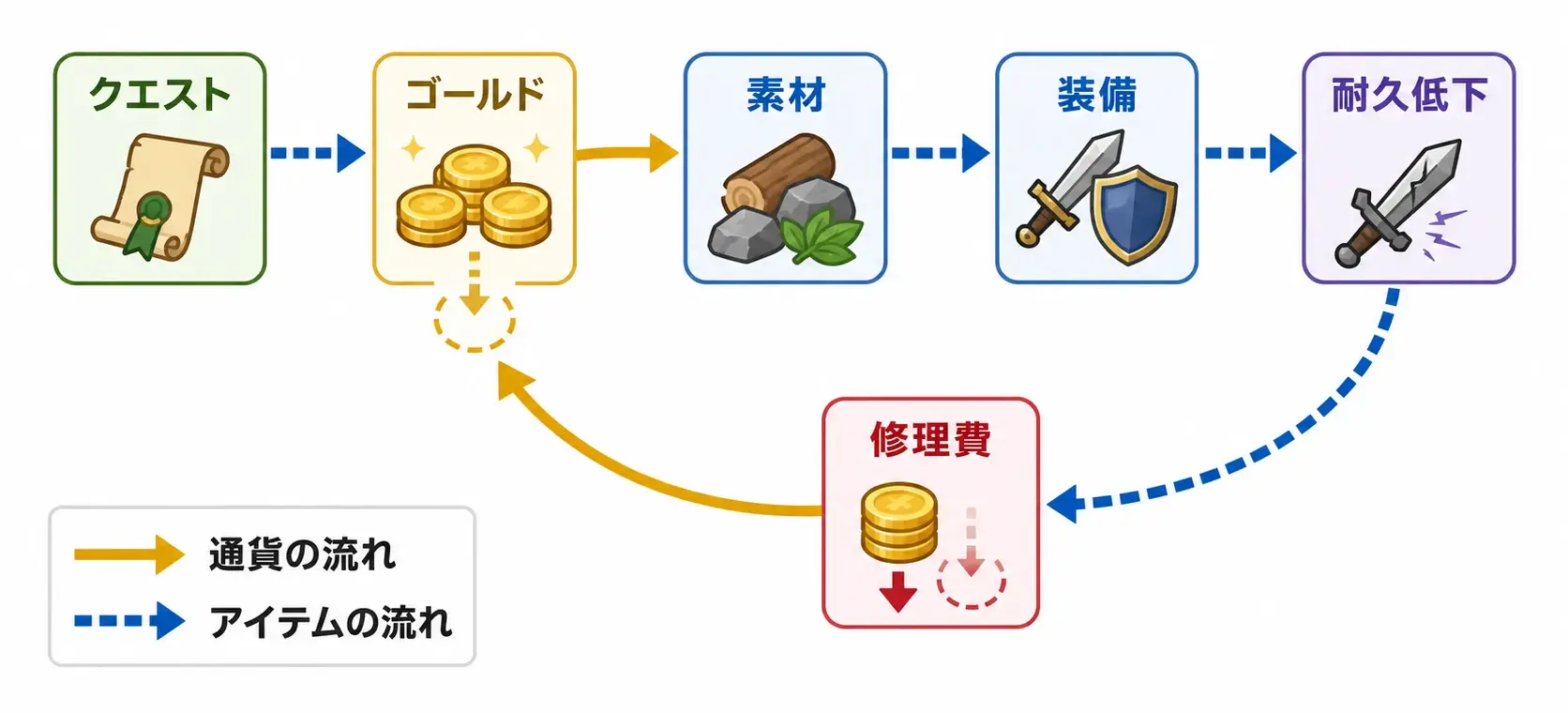 ゲーム内経済で通貨とアイテムが同時に循環する流れ