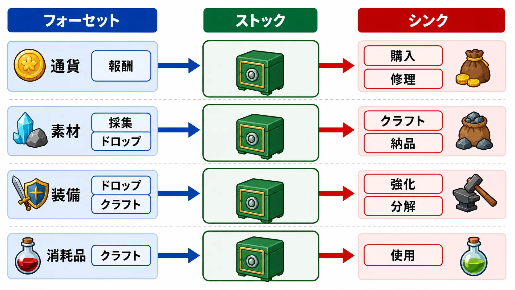フォーセットからストックへ入り、シンクへ出ていく4種類の資源