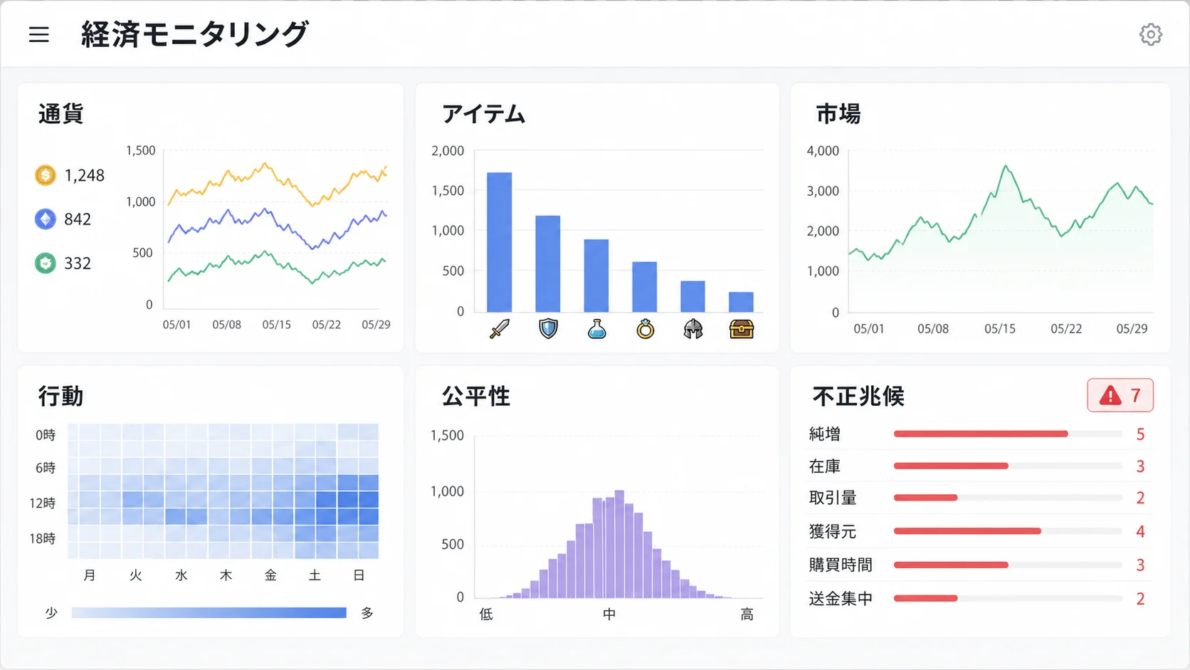 通貨、アイテム、市場、行動、公平性、不正兆候を並べた経済モニタリングダッシュボード
