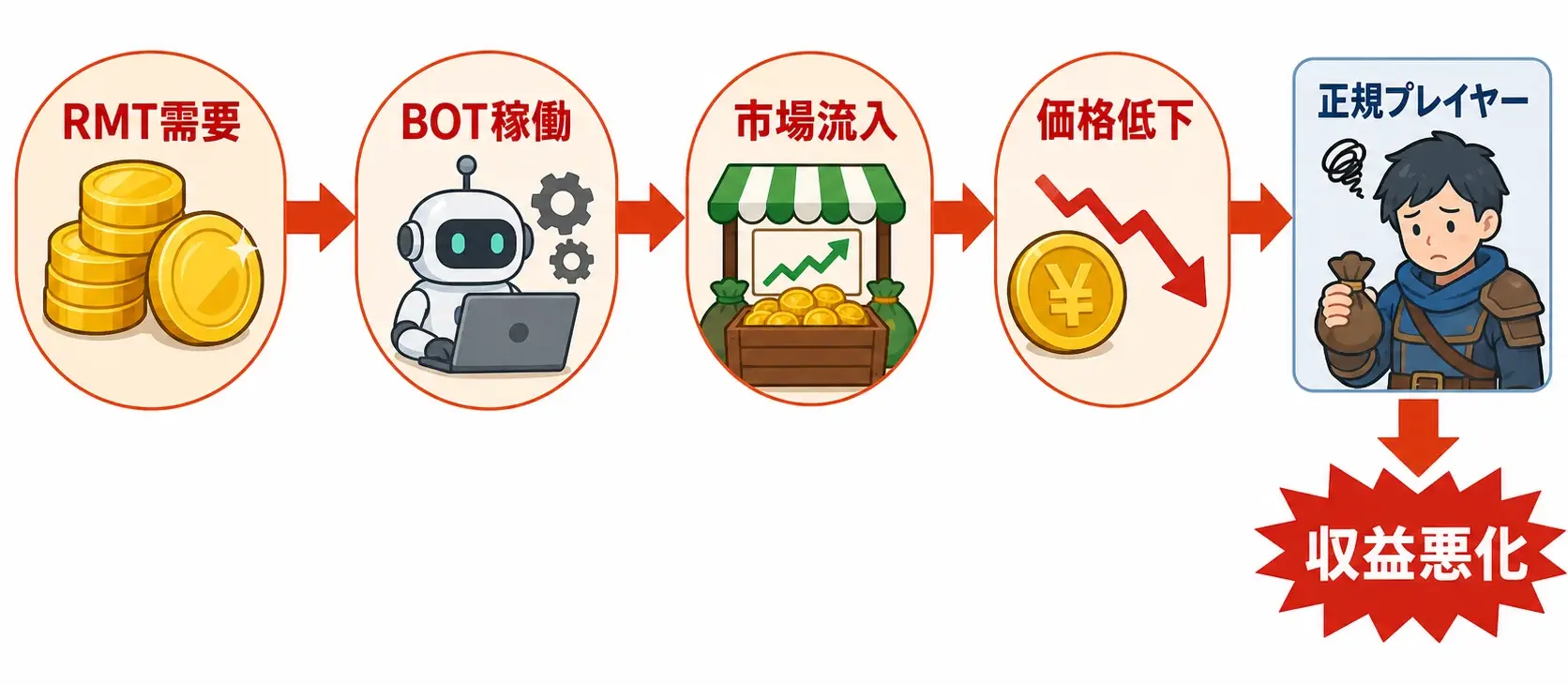 RMT需要がBOT稼働と市場流入を通じて正規プレイヤーの収益へ影響する流れ