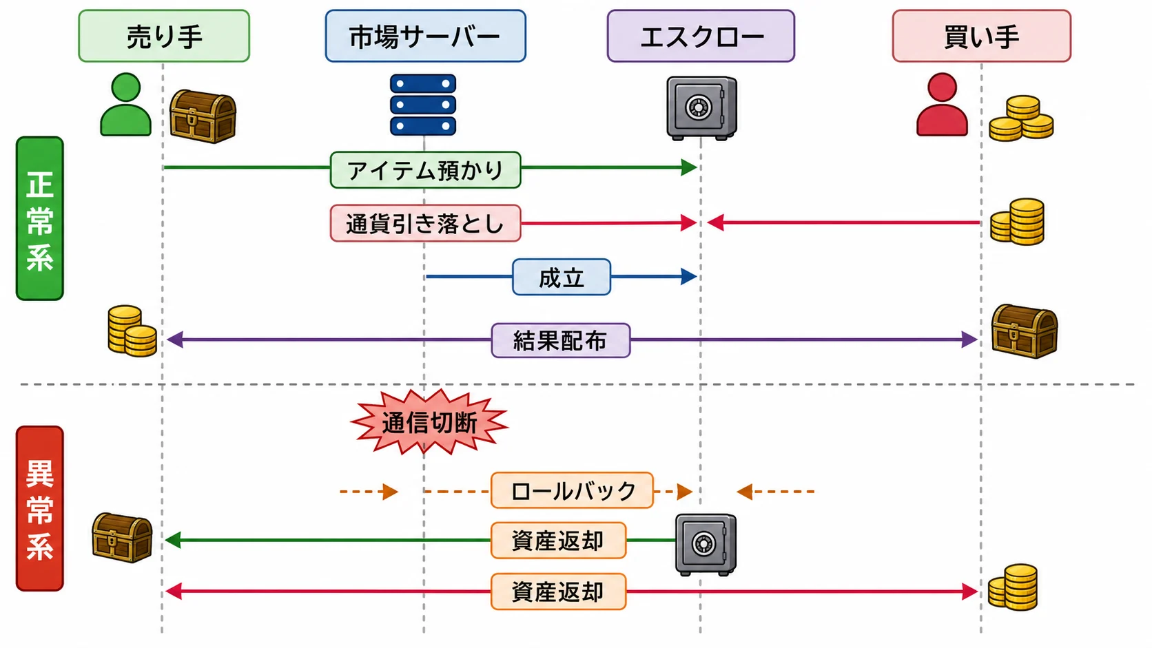 プレイヤー間取引でエスクローを介して資産を受け渡す処理シーケンス
