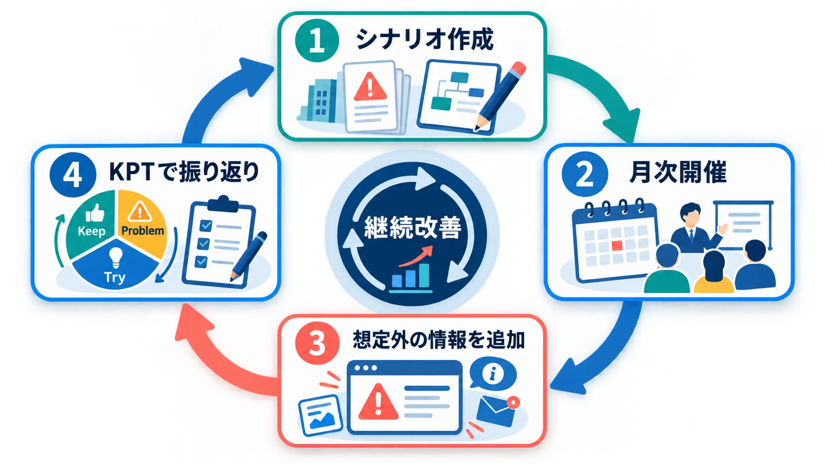 シナリオ作成、月次開催、想定外の情報追加、KPTでの振り返りが継続改善につながる机上演習の循環図