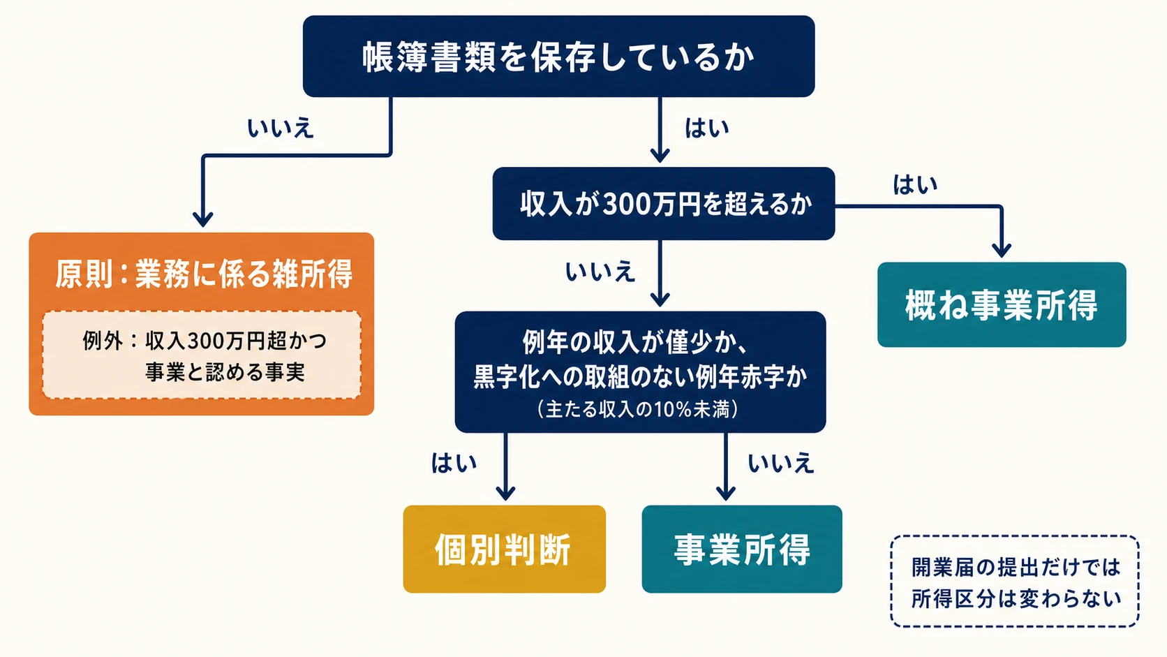 帳簿書類の保存、収入300万円、僅少収入や赤字解消への取組から事業所得と業務に係る雑所得を判定するフロー図