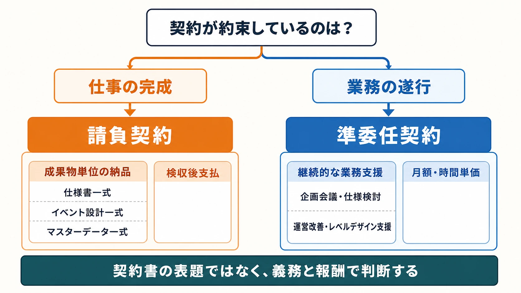 仕事の完成を約束する請負契約と、業務の遂行を目的とする準委任契約を分けた分岐図