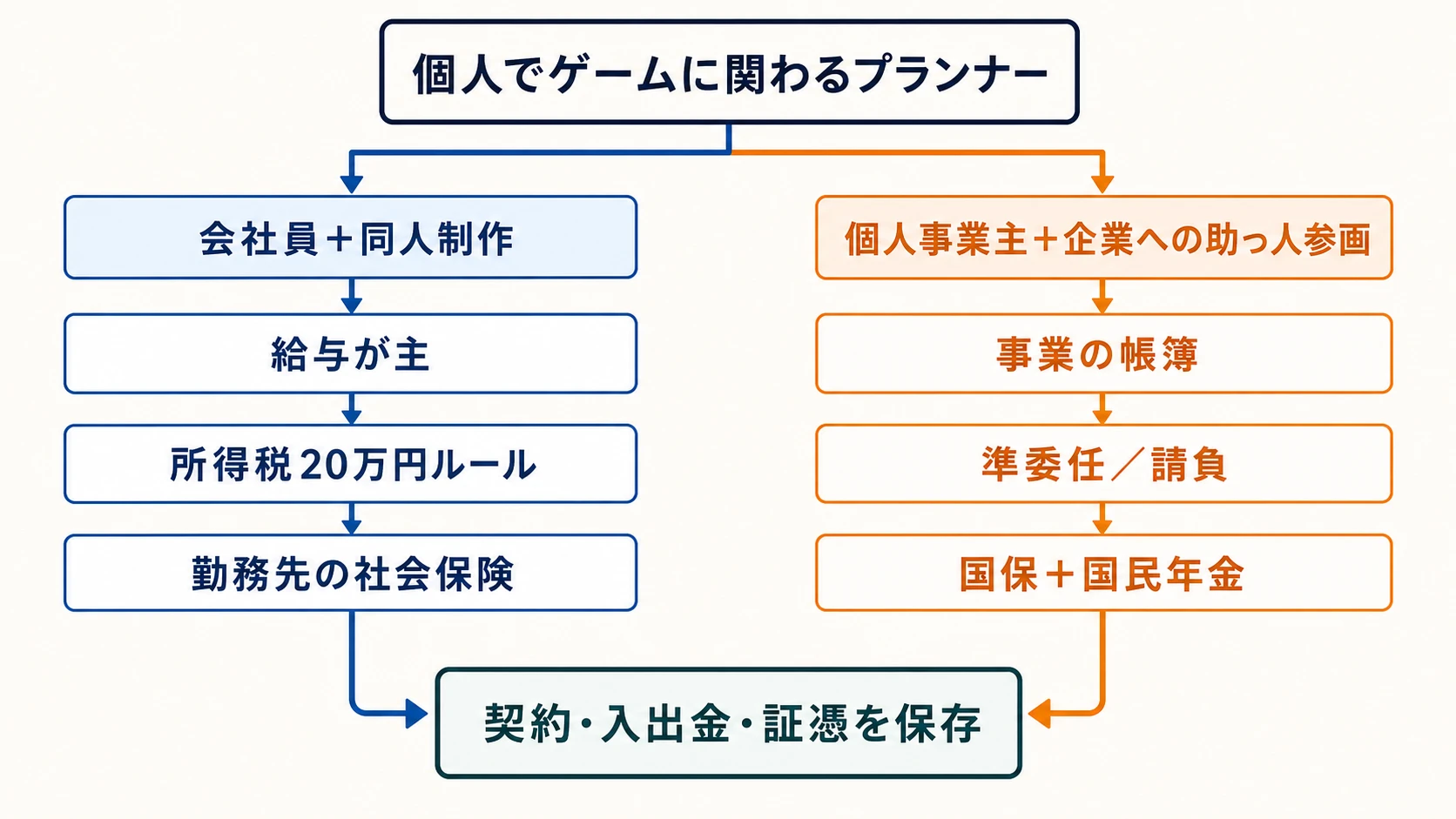 会社員として同人制作を続ける立場と、個人事業主として企業へ助っ人参画する立場の実務を分けた概念図