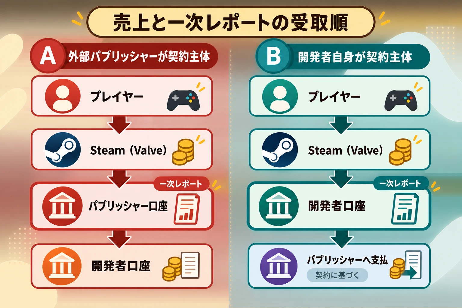 外部パブリッシャーと開発者自身がpublisher of recordになる場合の売上と一次レポートの受取順を対比した資金経路図