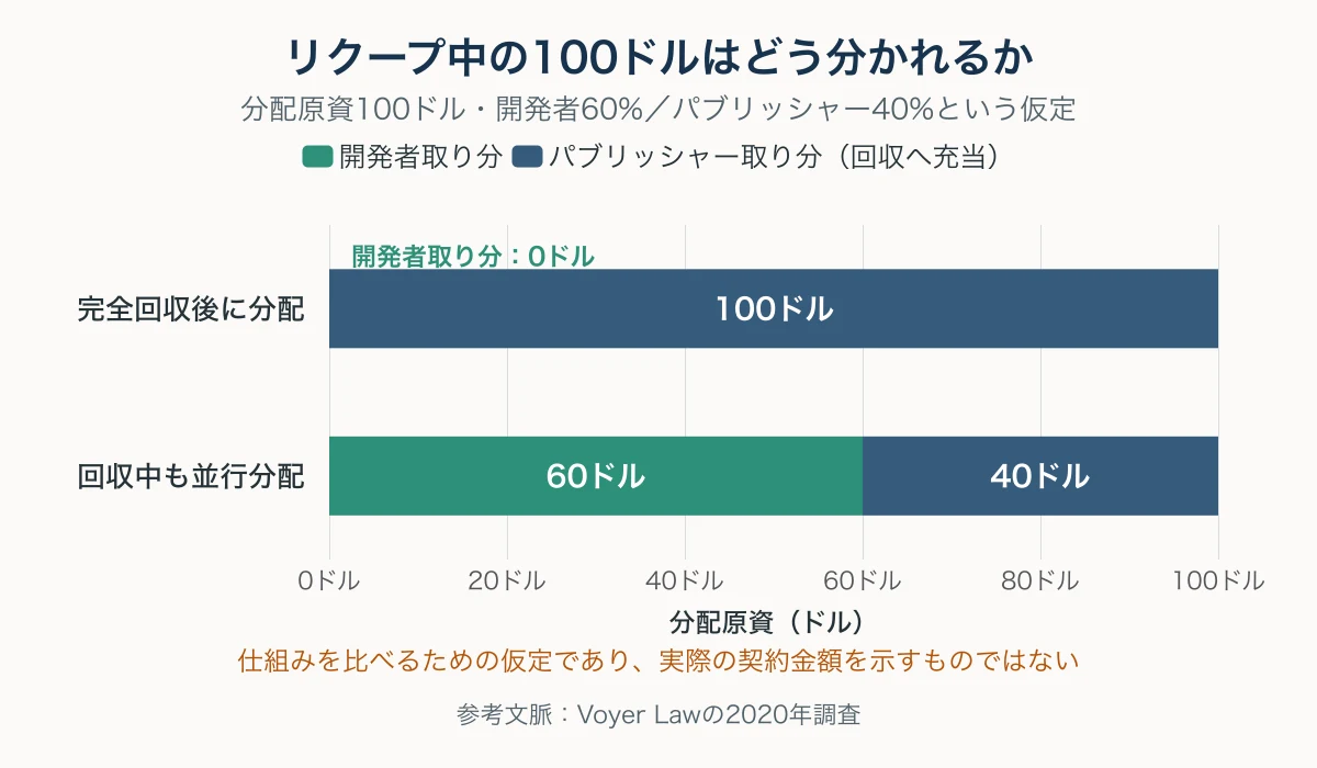 分配原資100ドルを完全回収後に分配する設計と回収中も並行分配する設計で比較した積み上げ横棒グラフ