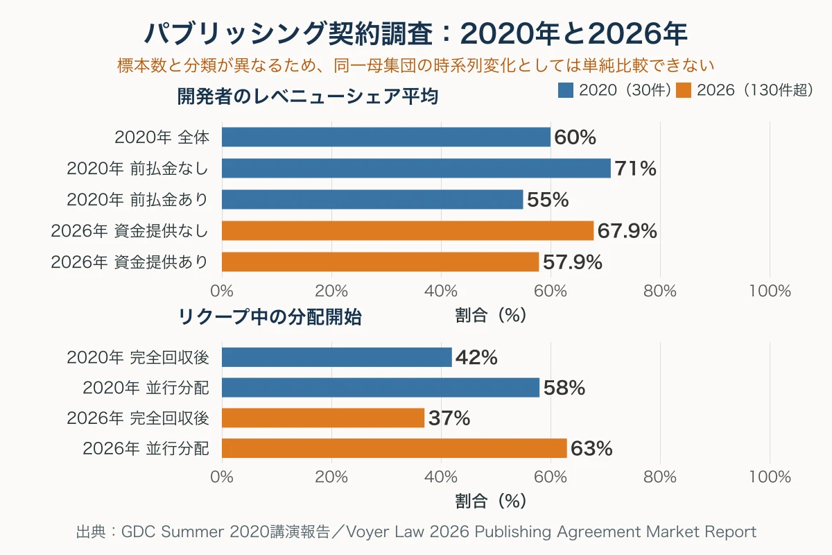 Voyer Lawによる2020年30件調査と2026年130件超調査のレベニューシェアおよびリクープ中の分配開始を比較した横棒グラフ
