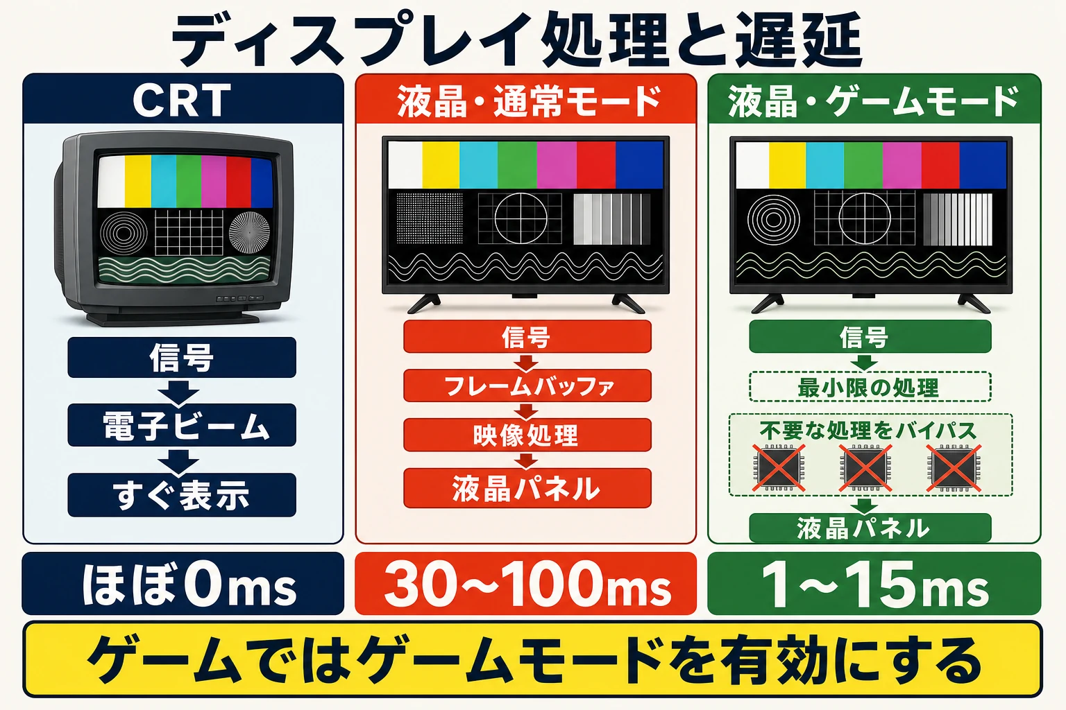 CRTと液晶モニターの映像処理比較