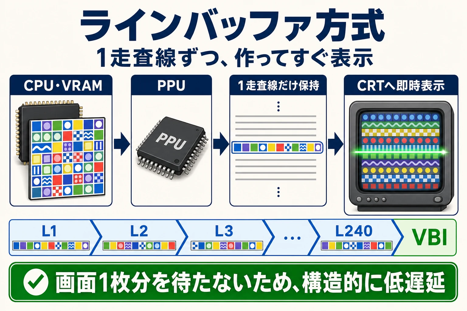 ラインバッファ方式の仕組み