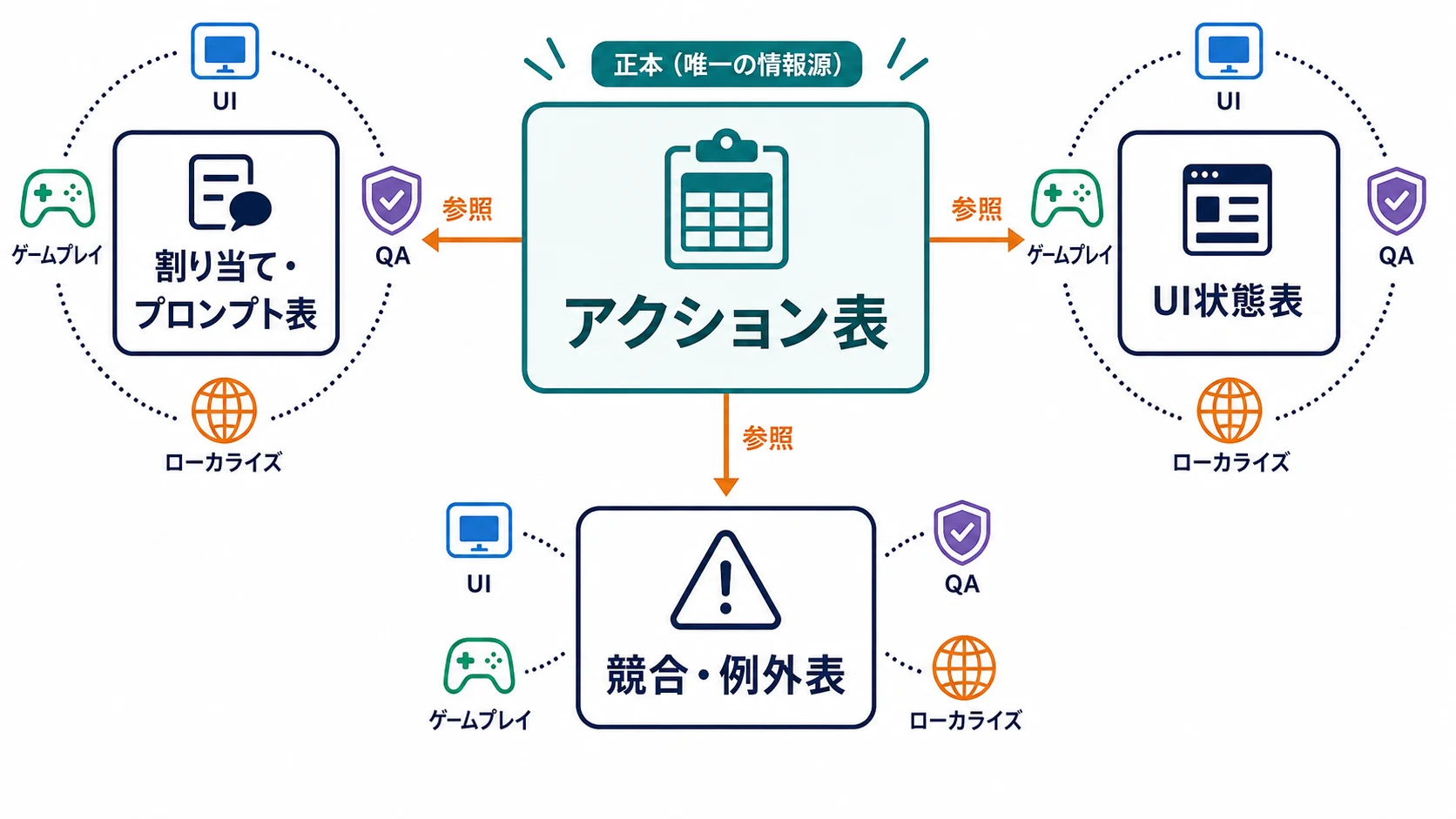 アクション表を正本として、割り当て・プロンプト表、UI状態表、競合・例外表が参照し、UI・ゲームプレイ・QA・ローカライズが関わる関係マップ