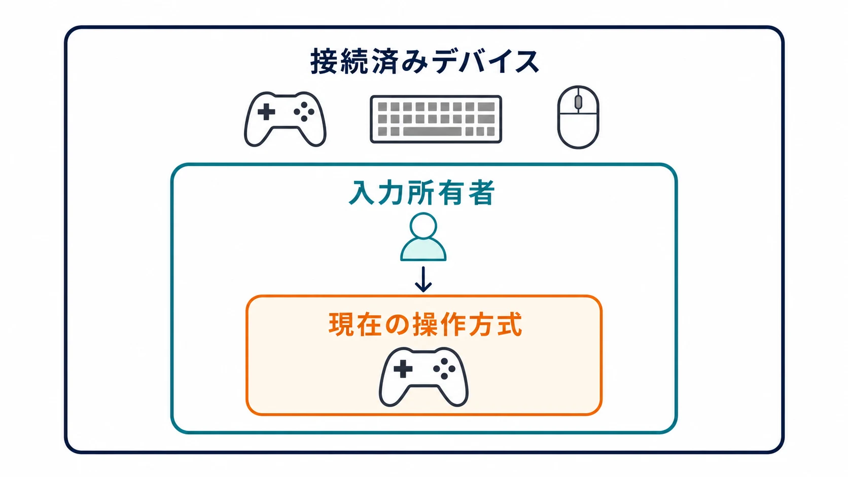 接続済みデバイスの集合から入力所有者、現在の操作方式へと入れ子になる三つの状態