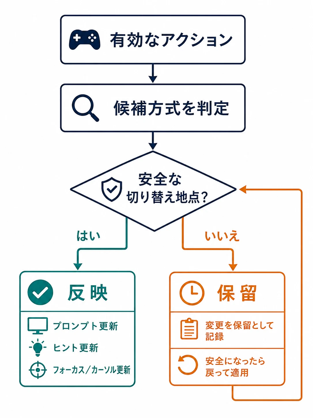 有効なアクションを候補方式として判定し、安全な切り替え地点なら反映、そうでなければ保留するフローチャート
