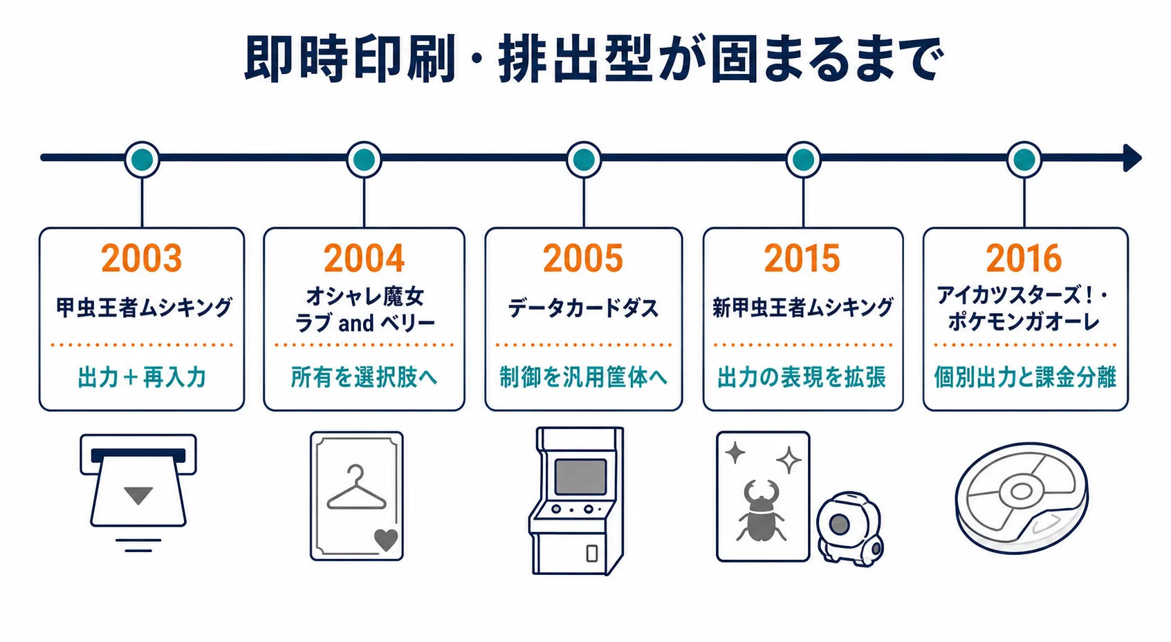 2003年から2016年にかけて、出力、所有、制御、個別出力と課金分離の接続が広がった年表
