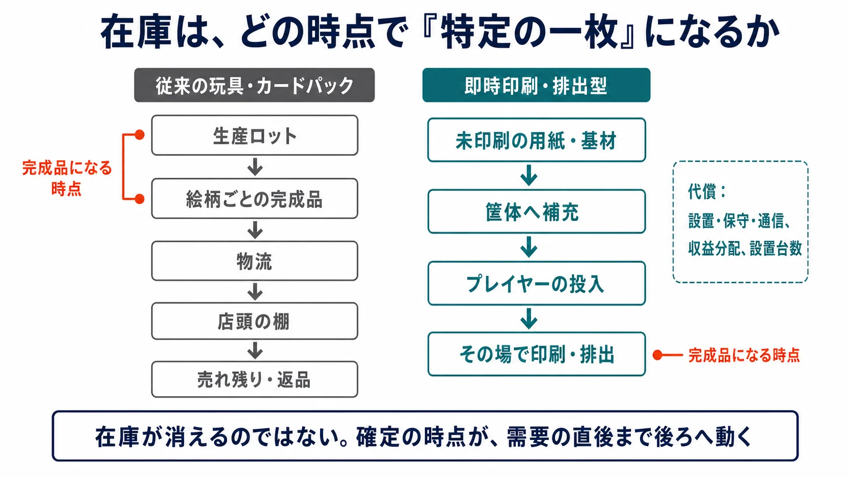 従来のカードパックは生産段階で完成品となるのに対し、即時印刷・排出型はプレイヤーの投入後に完成品となる在庫の比較
