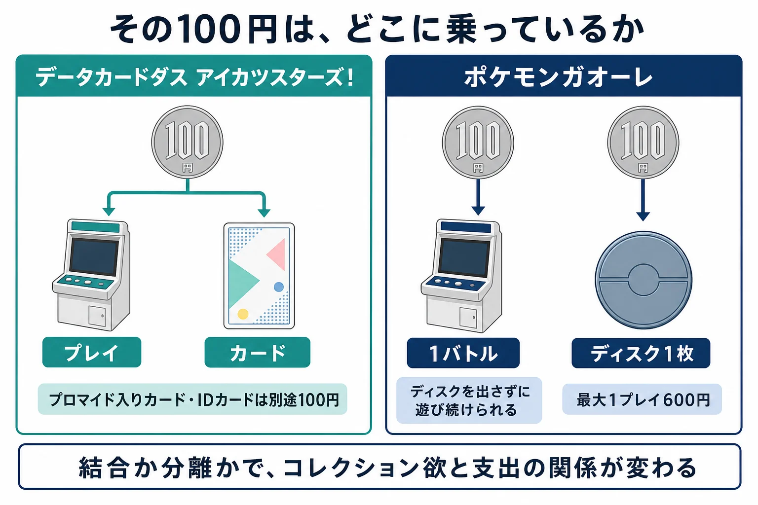 『データカードダス アイカツスターズ！』ではプレイとカードを100円で結合し、『ポケモンガオーレ』ではバトルとディスクを分離する課金構造の比較