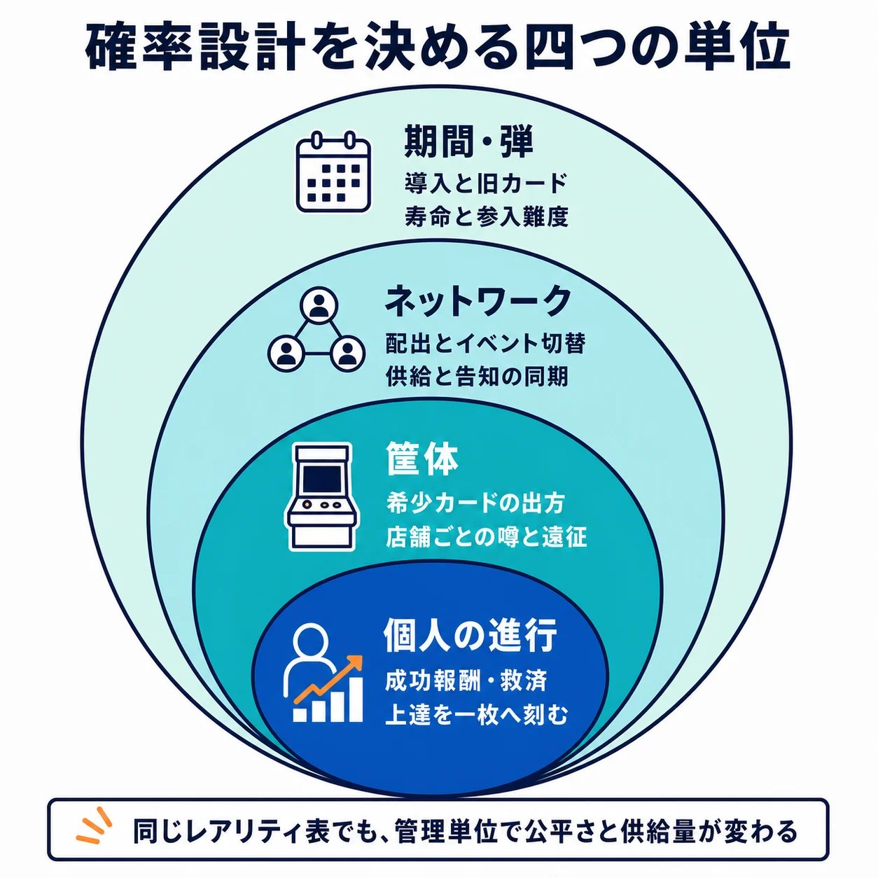 期間・弾、ネットワーク、筐体、個人の進行という四層で確率設計を管理する同心円図
