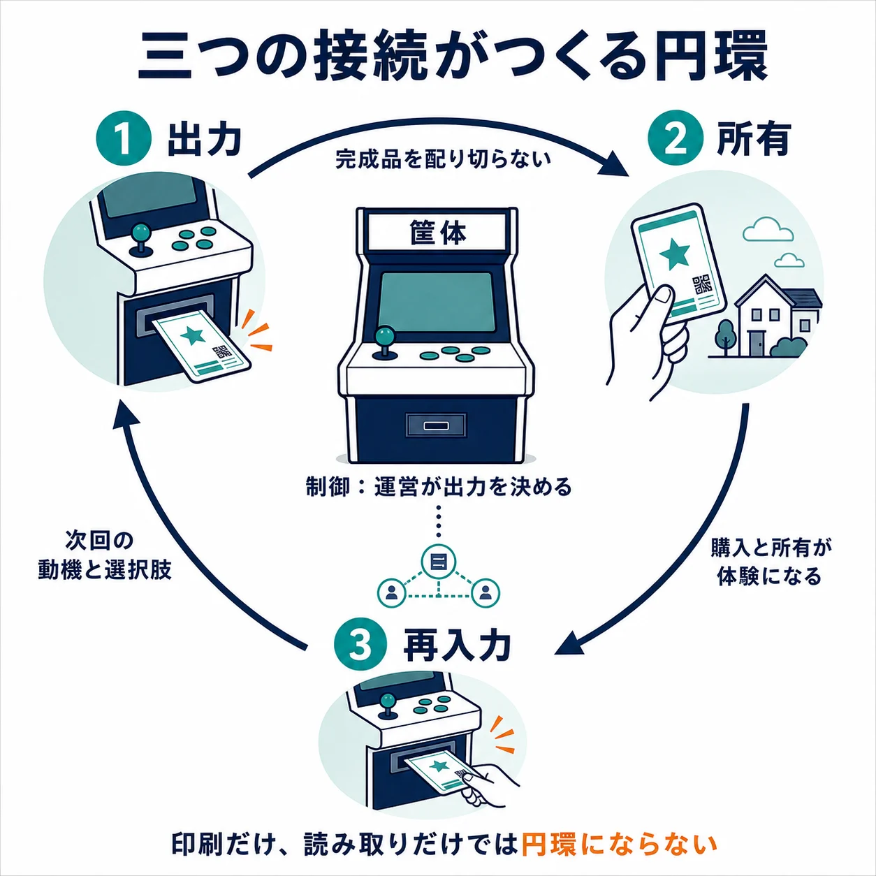 筐体からの出力、カードの所有、カードの再入力が循環し、運営の制御が出力内容を決める構造