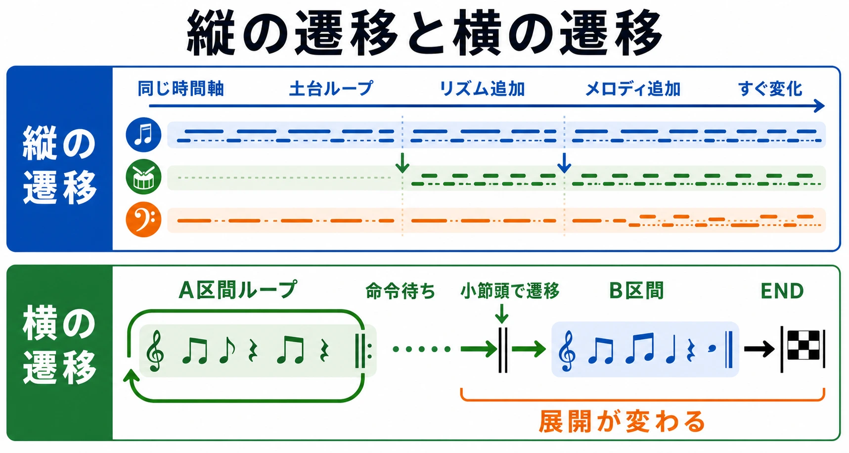 縦の遷移と横の遷移の違い