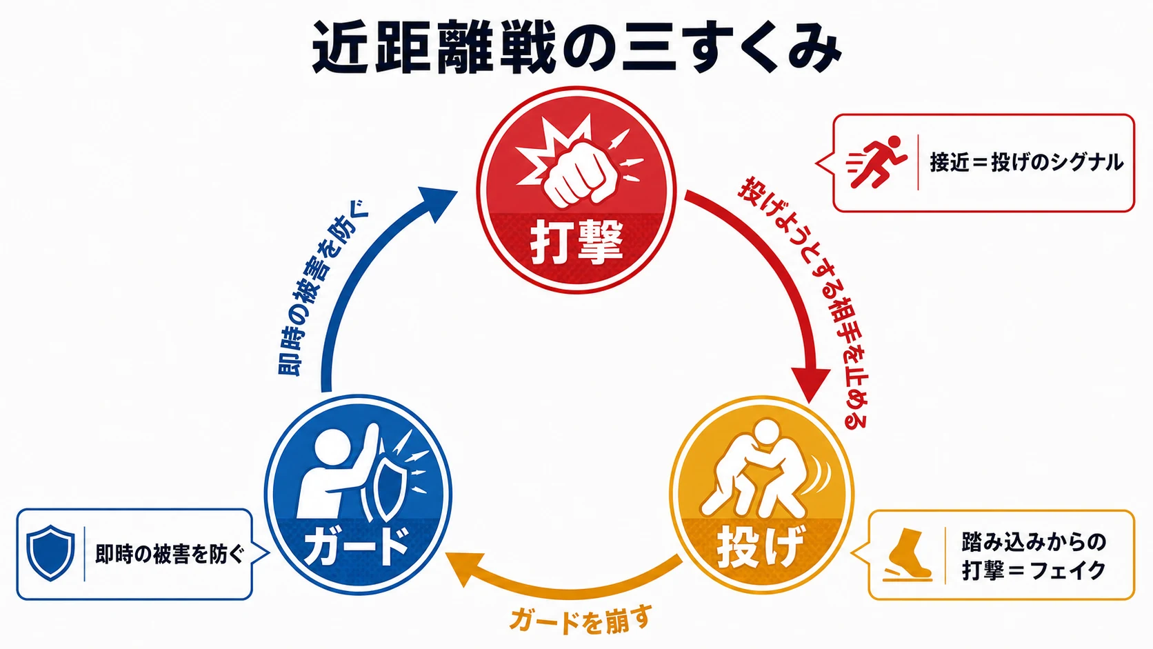 格闘ゲームの近距離戦における打撃、投げ、ガードの循環と、接近によるシグナル、踏み込みからの打撃によるフェイクを示した概念図