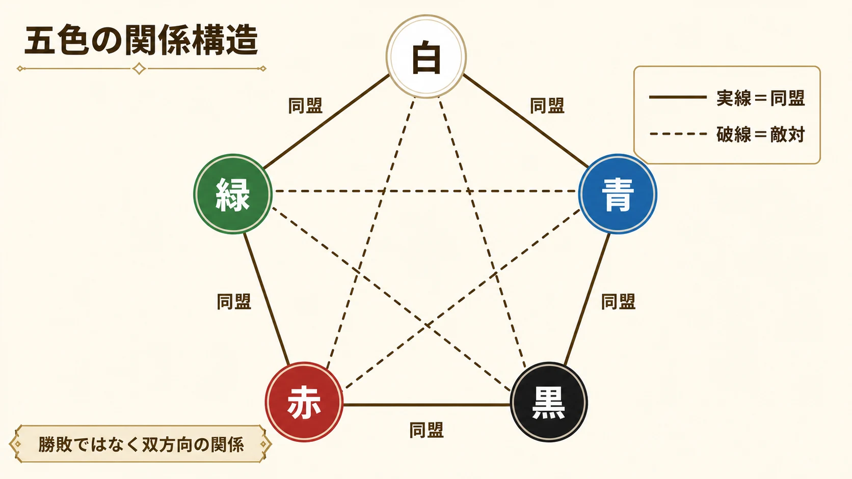 Magic: The Gatheringの白、青、黒、赤、緑を五角形に配置し、実線の同盟関係と破線の敵対関係を示した概念図