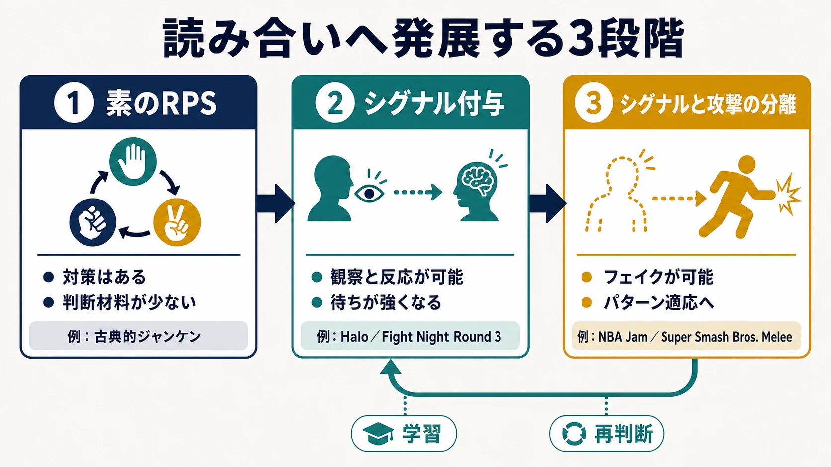 素のRPS、シグナル付与、シグナルと攻撃の分離という3段階で、対戦が読み合いへ発展する過程を示した概念図