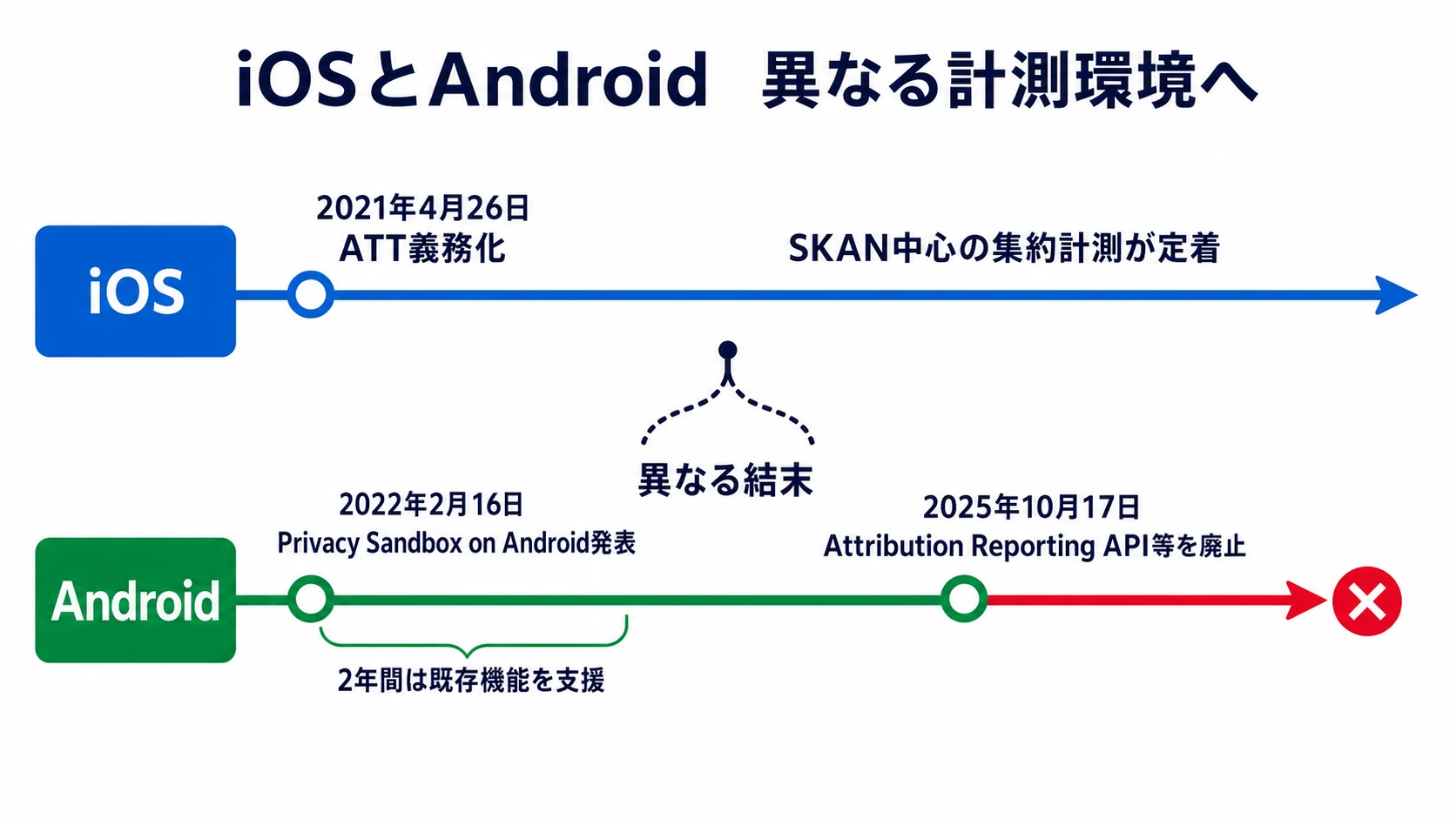 iOSはATT義務化後にSKAN中心の集約計測が定着し、AndroidはPrivacy Sandbox発表後に主要広告API群の廃止へ至った対比年表