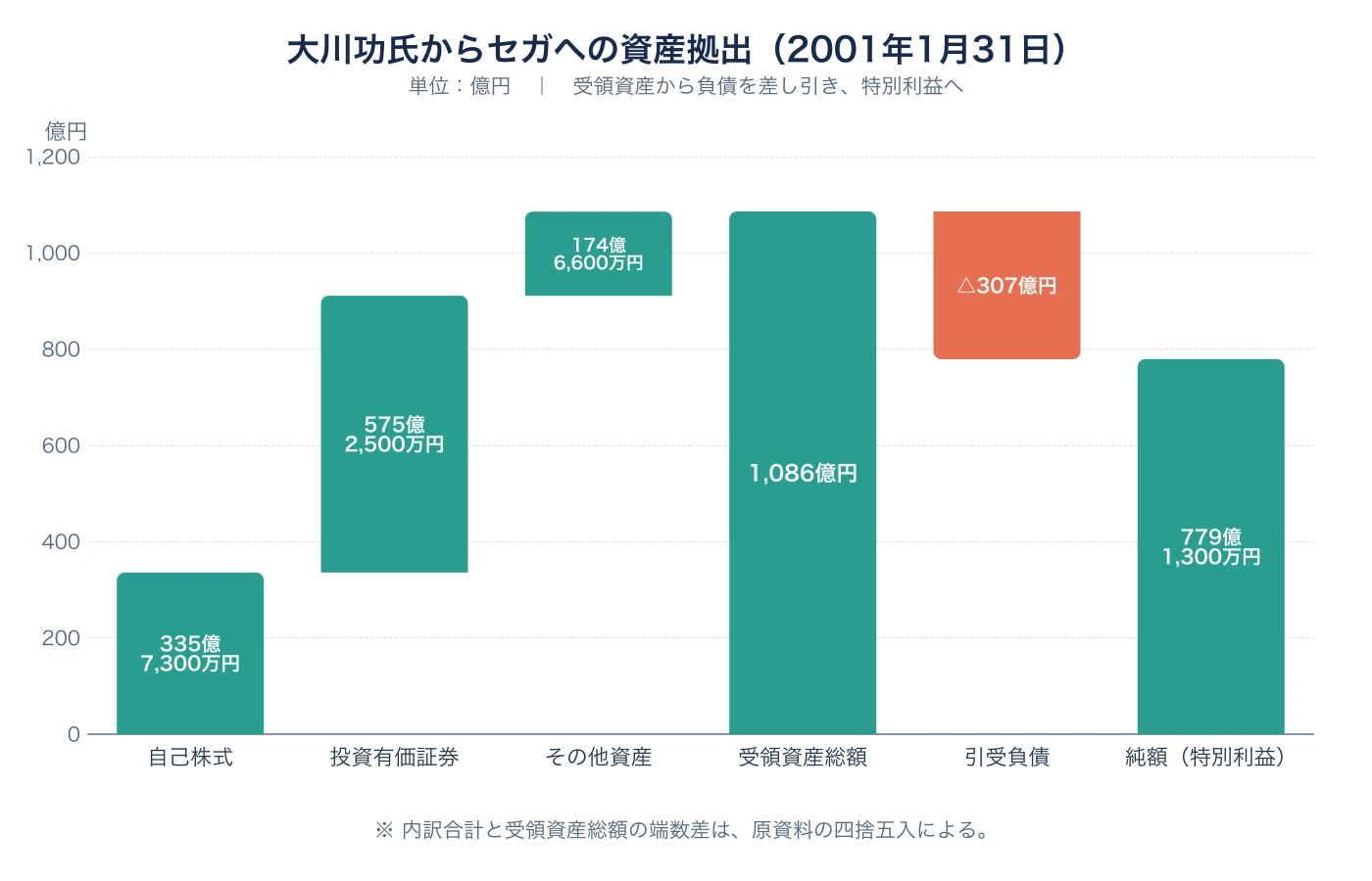 大川功からセガへ拠出された資産の内訳と、引受負債を差し引いた純額779億1,300万円を示すウォーターフォール図