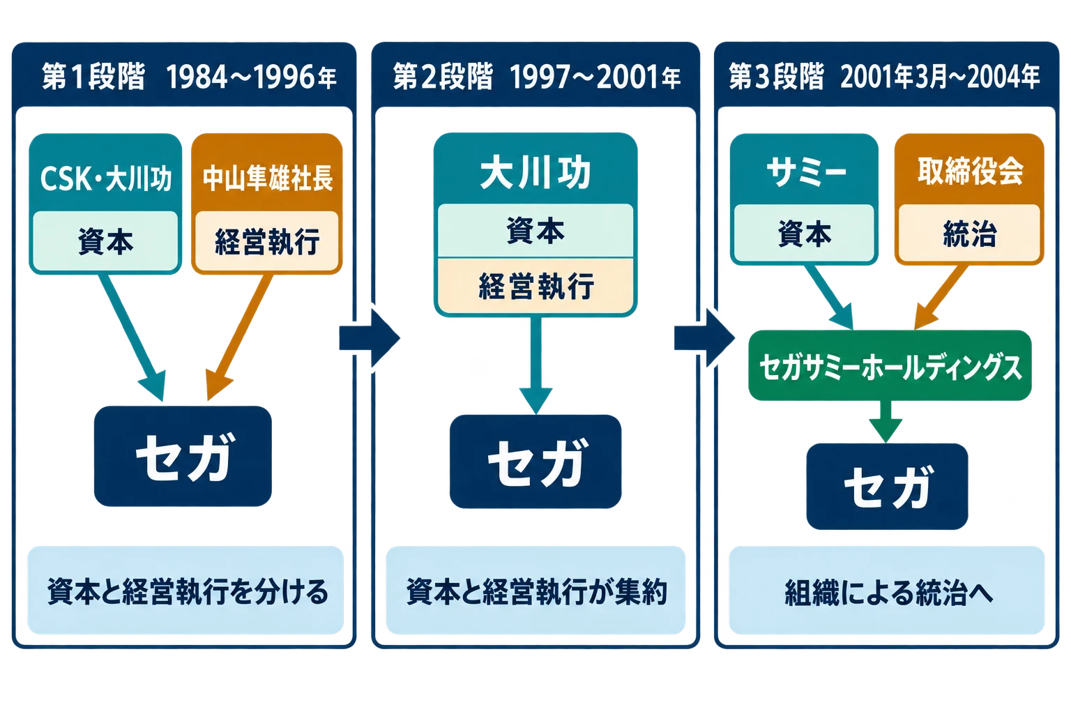 大川功とセガの統治構造が、資本と経営執行の分離から集約、組織による統治へ移る三段階