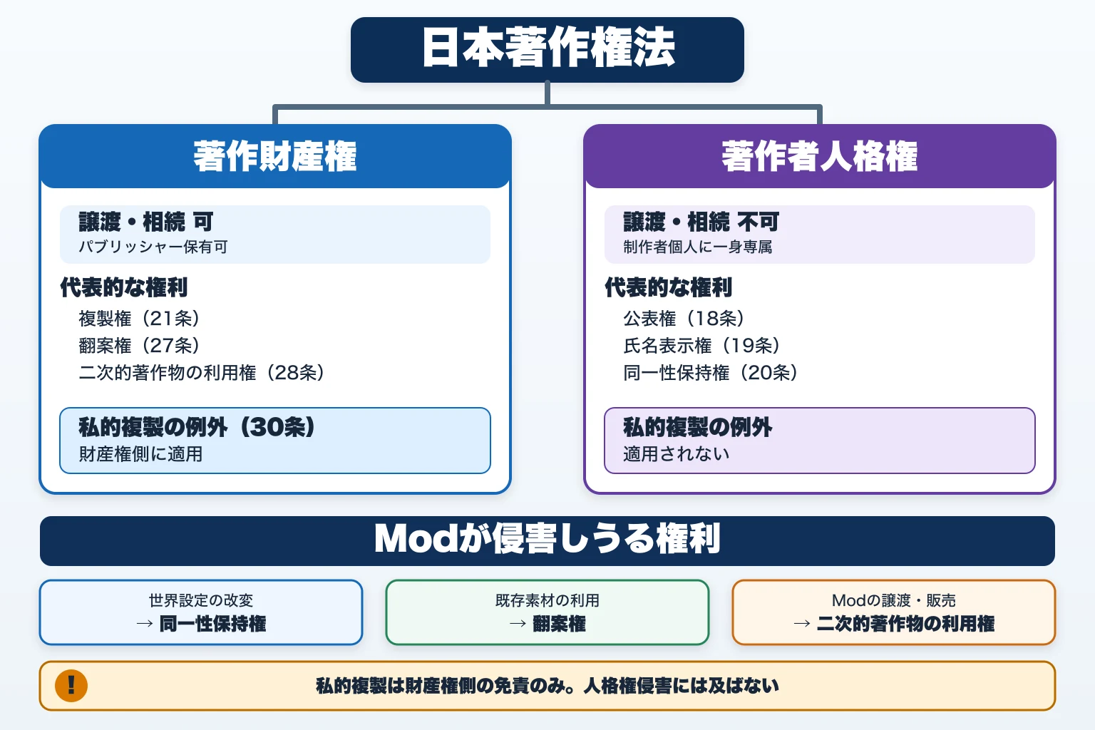 日本著作権法の著作財産権と著作者人格権、私的複製の例外、Modが侵害しうる権利の関係